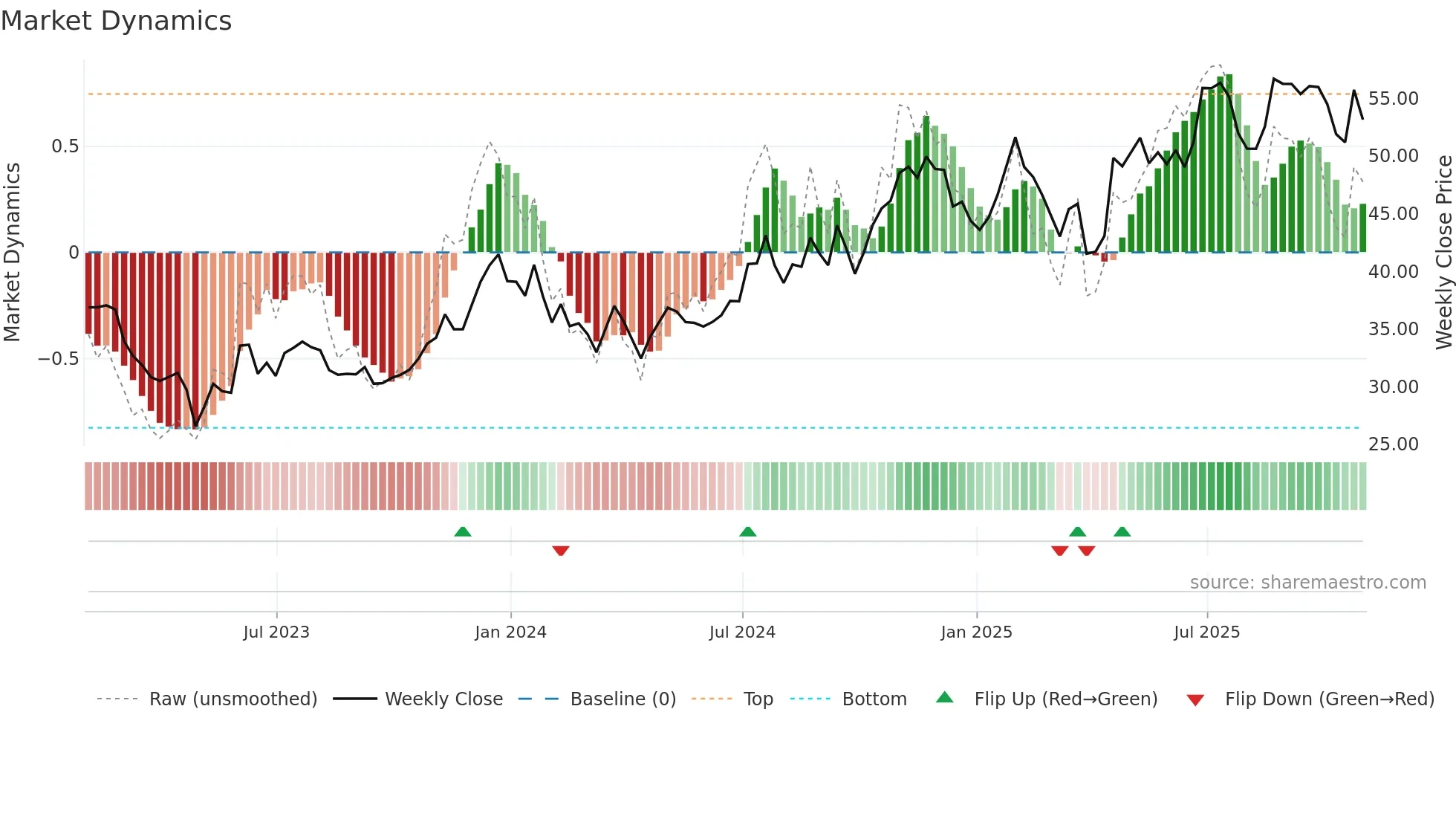 HBCP weekly Market Dynamics chart