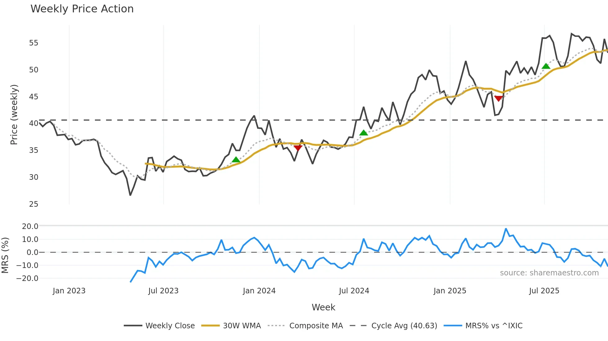 HBCP weekly Price Action chart, closing 2025-10-31