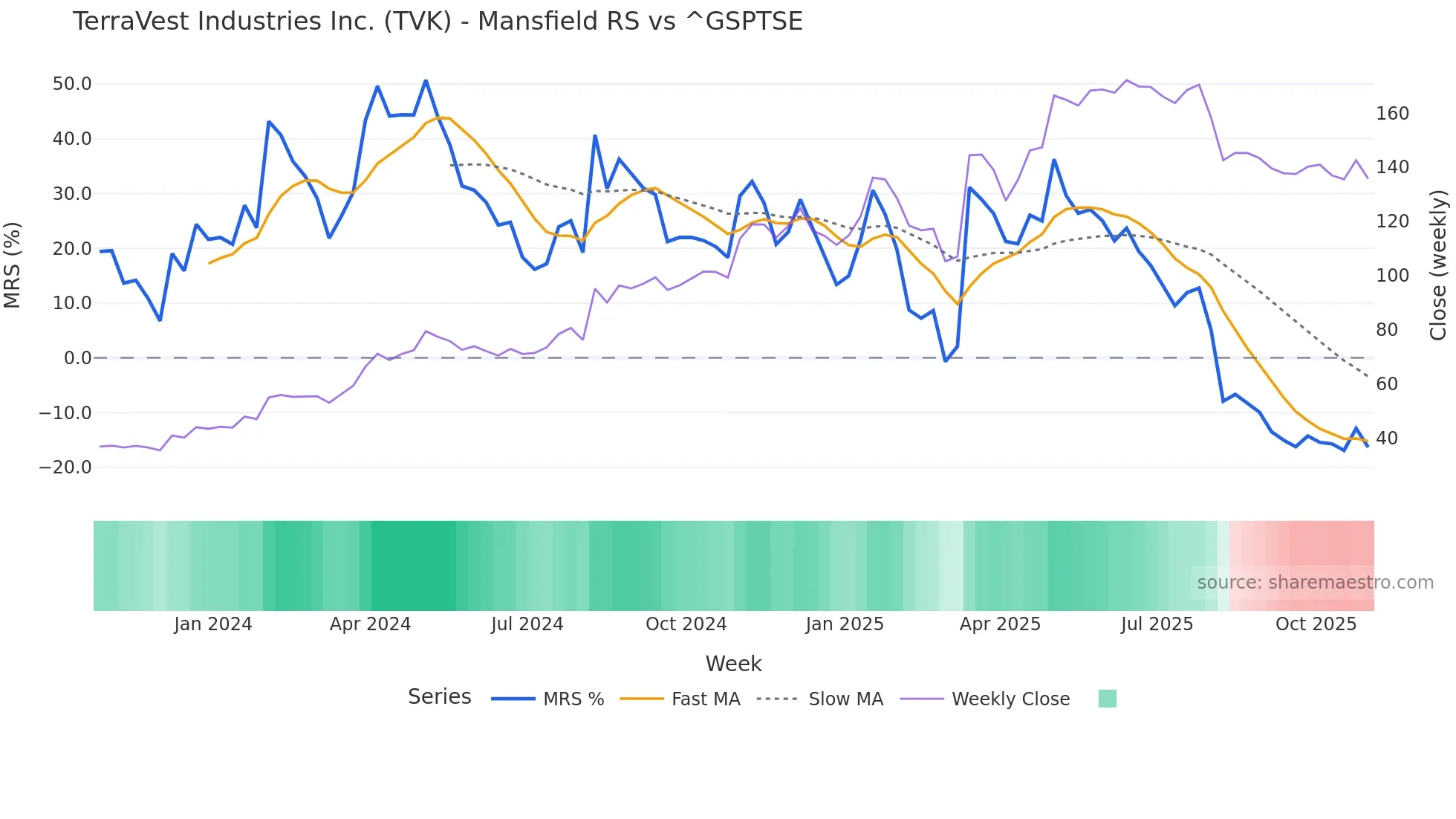 TVK Mansfield Relative Strength chart
