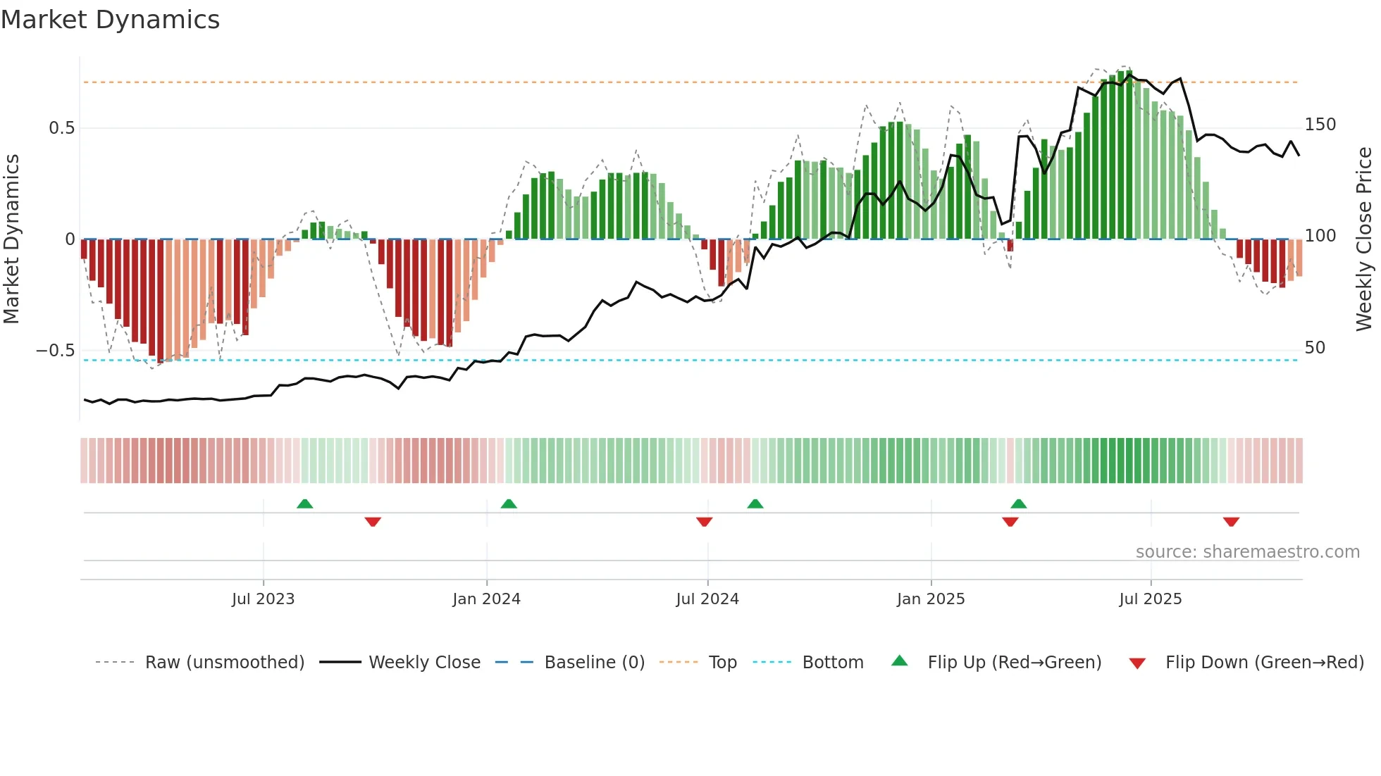 TVK weekly Market Dynamics chart