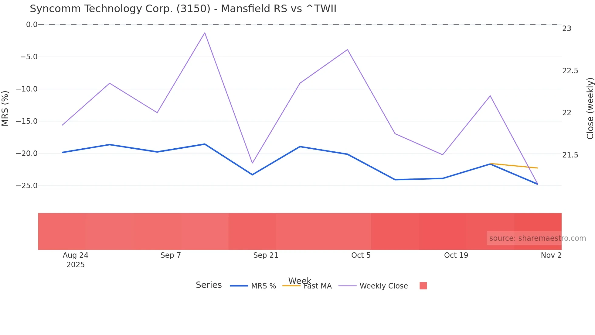 3150 Mansfield Relative Strength chart