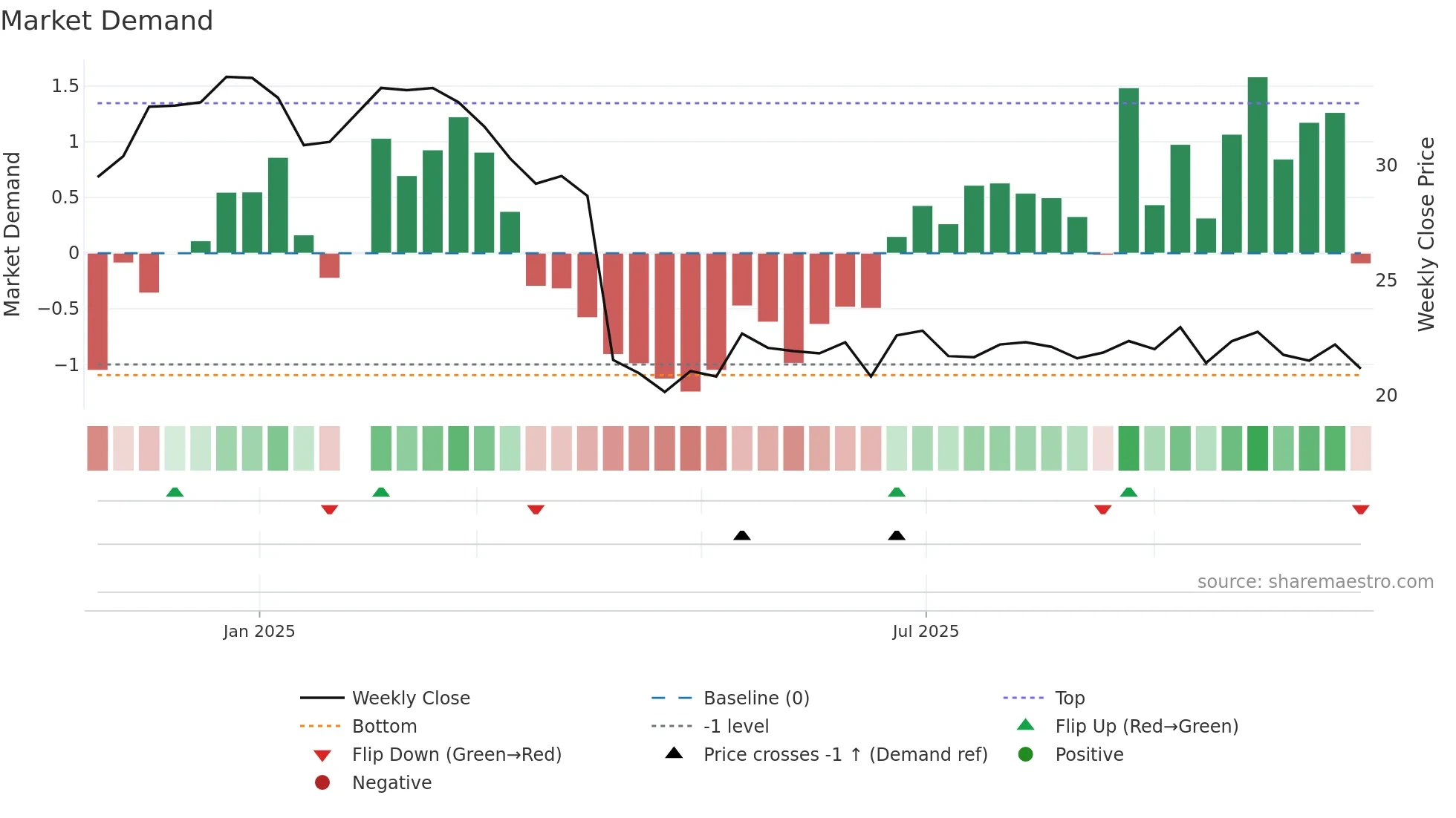 3150 weekly Market Demand chart