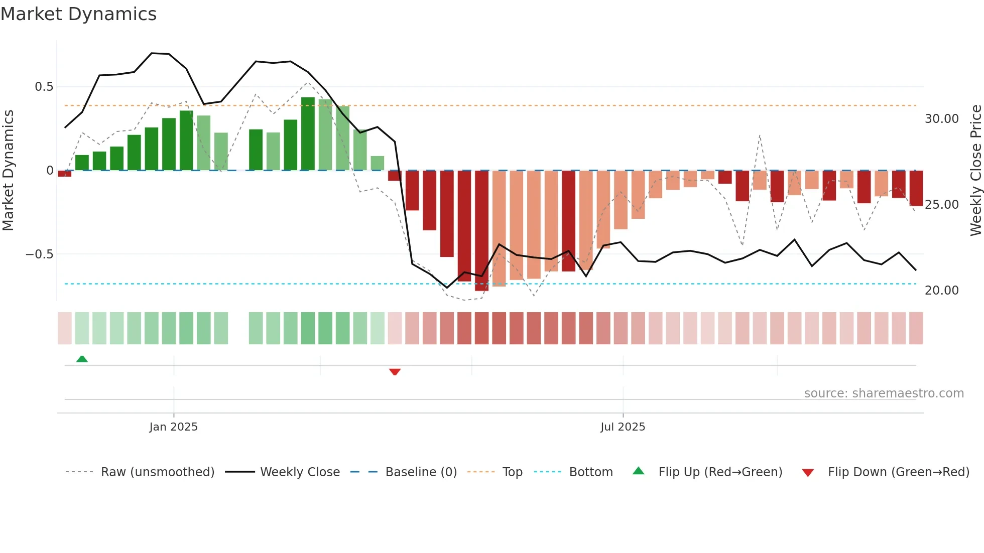 3150 weekly Market Dynamics chart