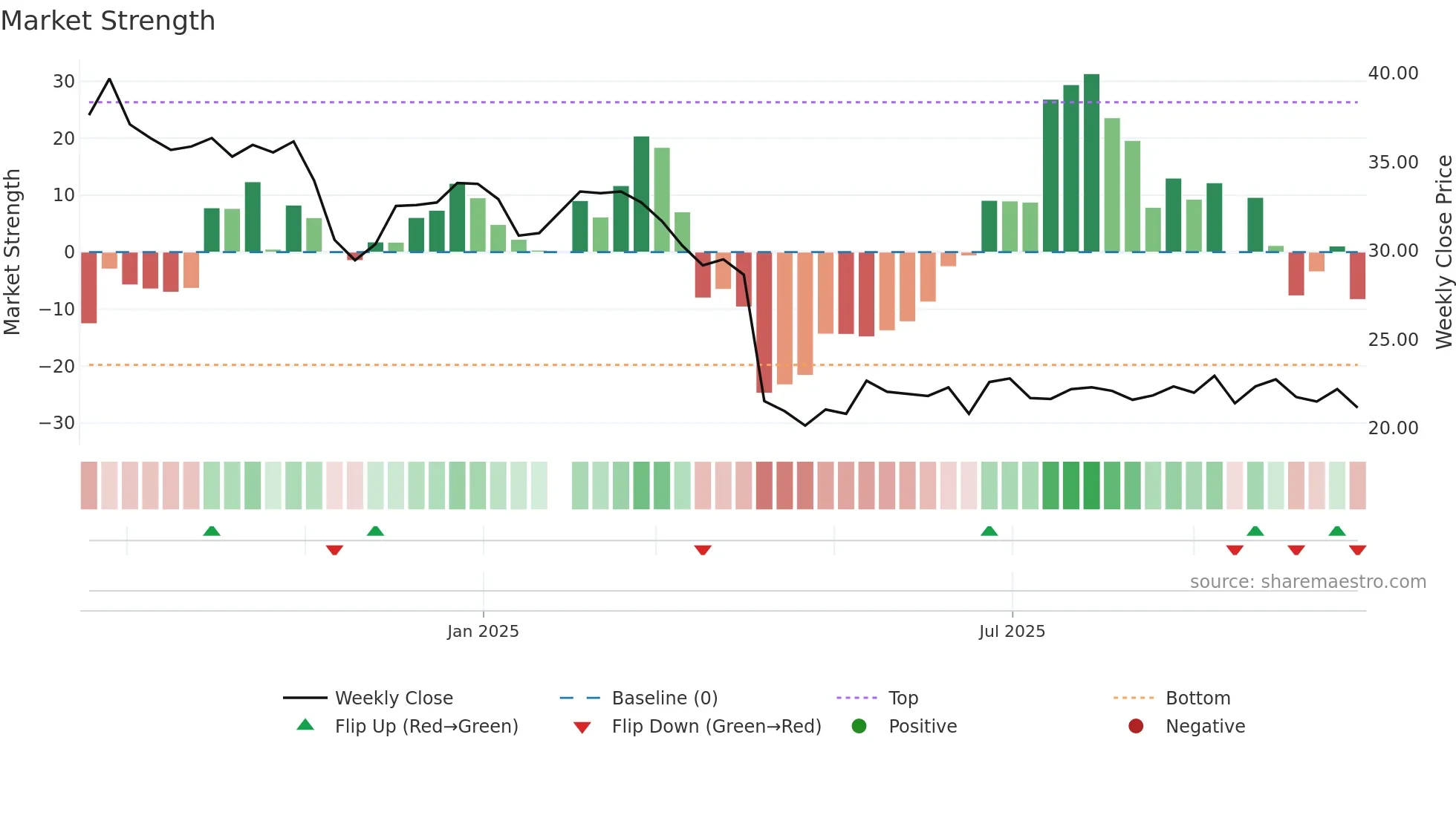 3150 weekly Market Strength chart