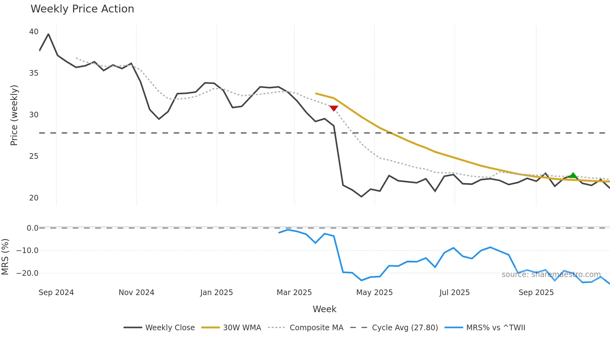 3150 weekly Price Action chart, closing 2025-10-27