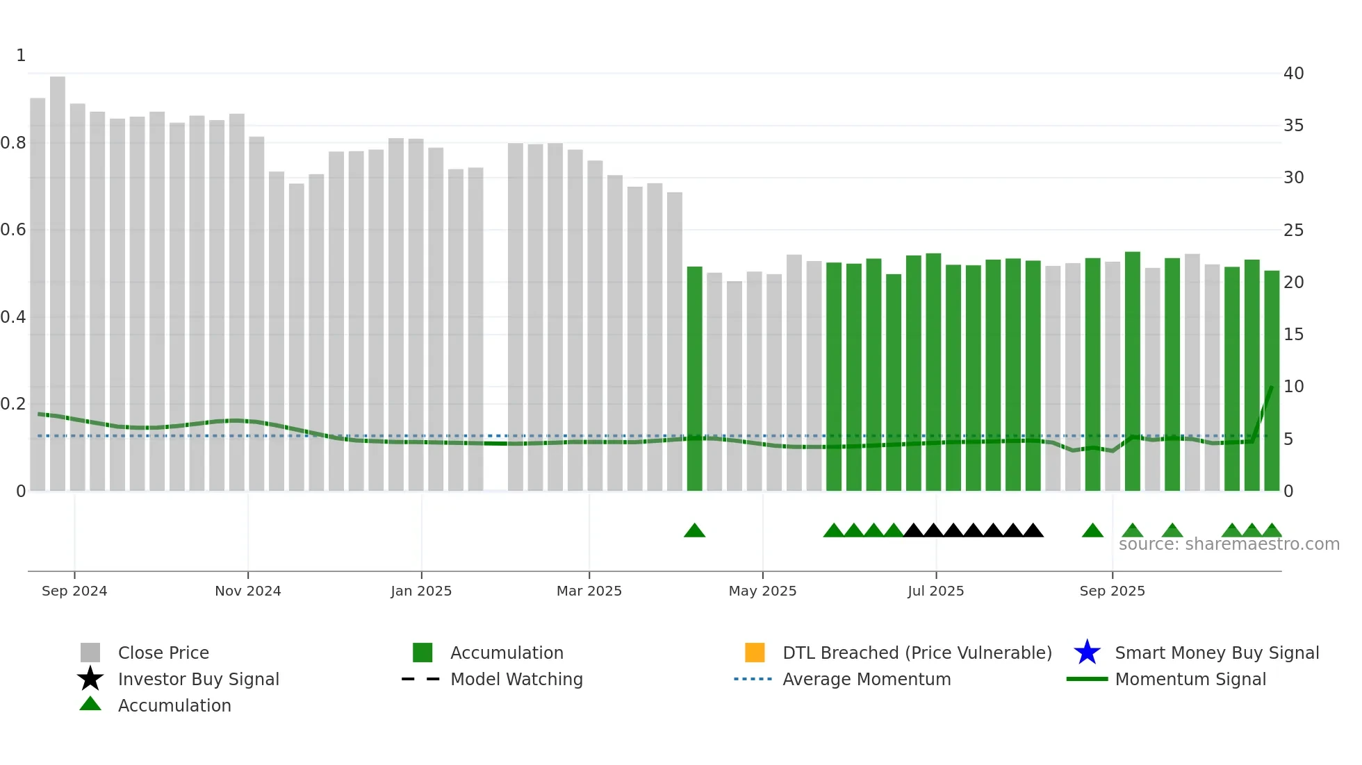 3150 weekly Smart Money chart