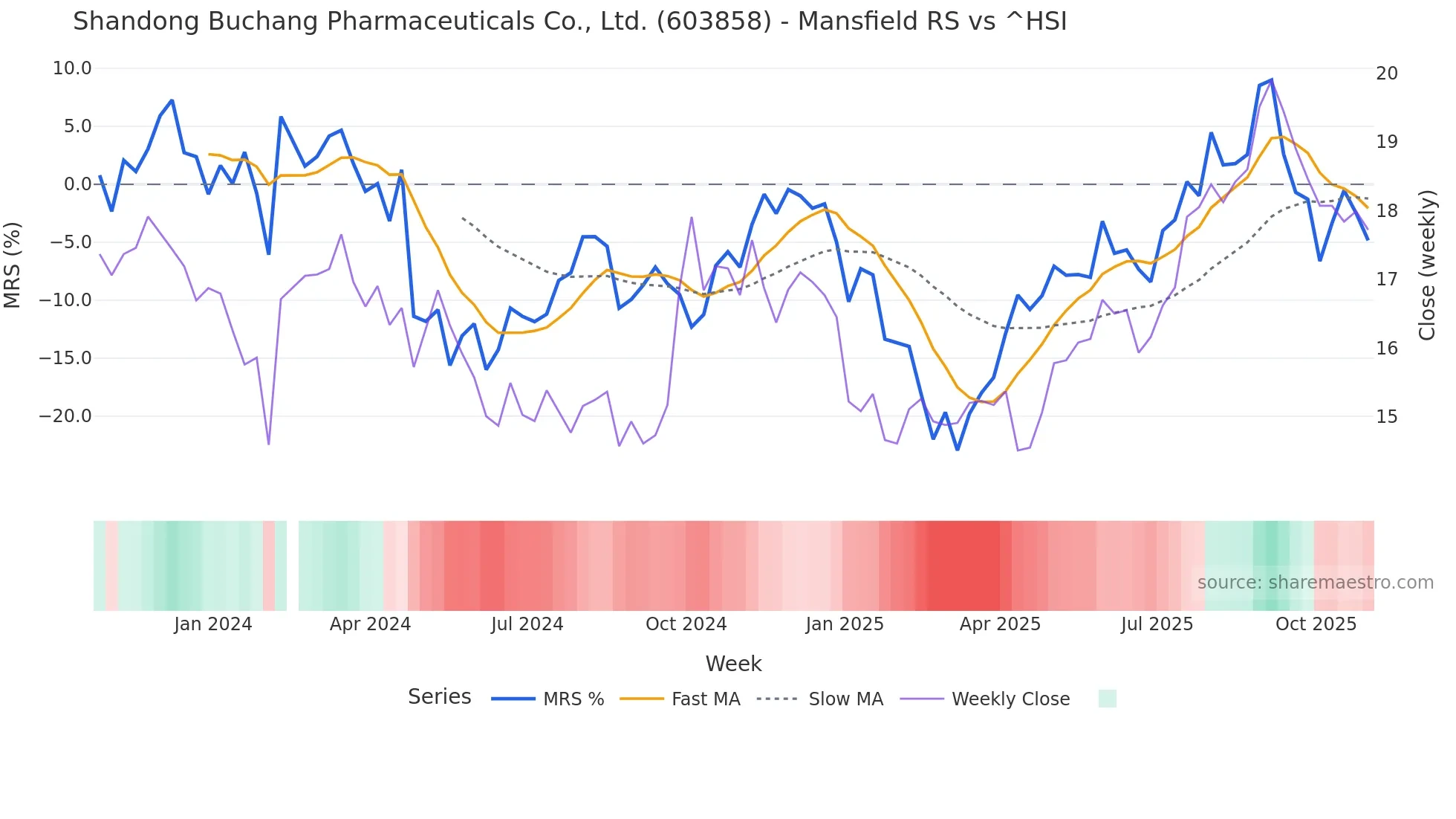 603858 Mansfield Relative Strength chart