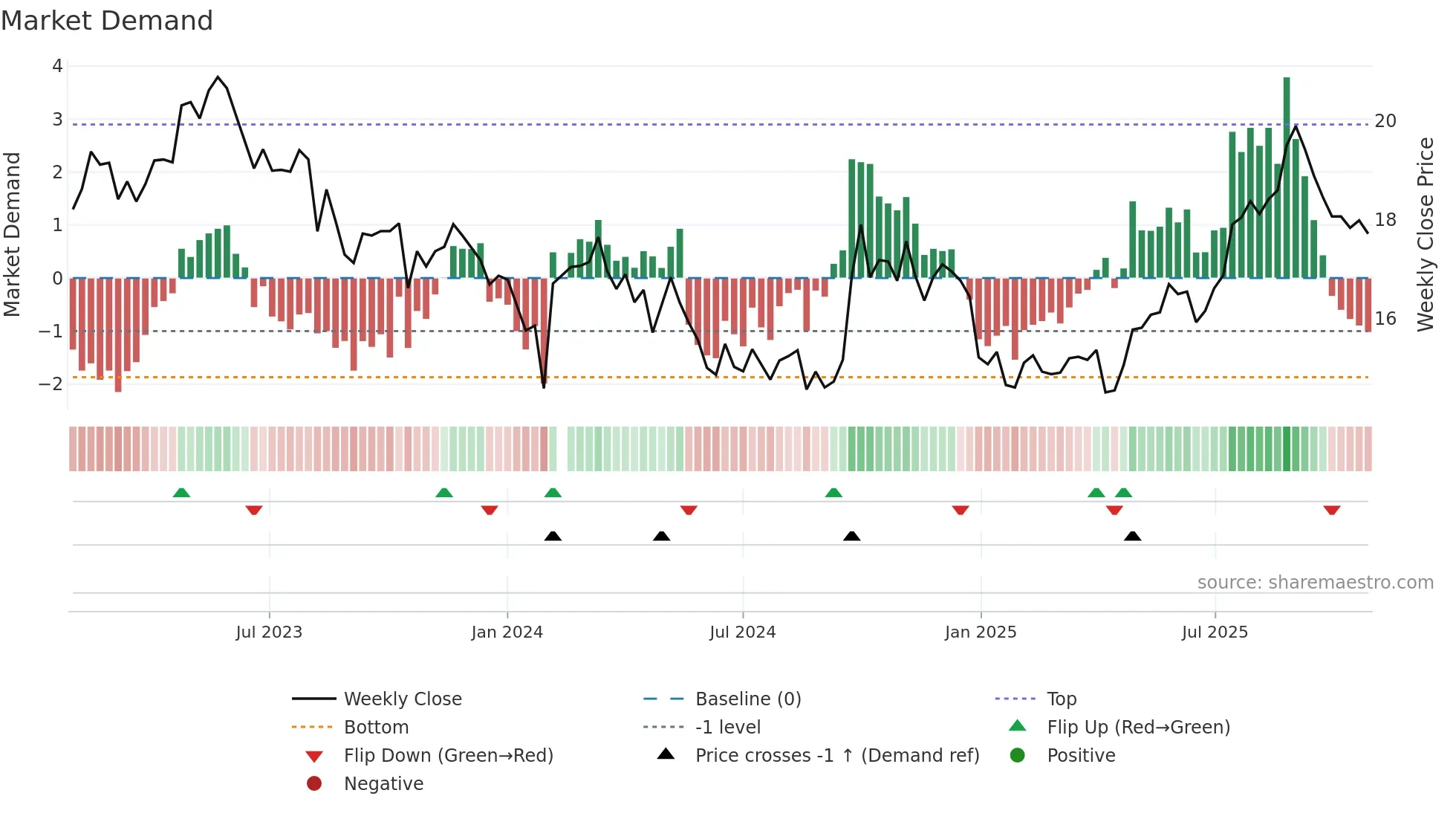603858 weekly Market Demand chart
