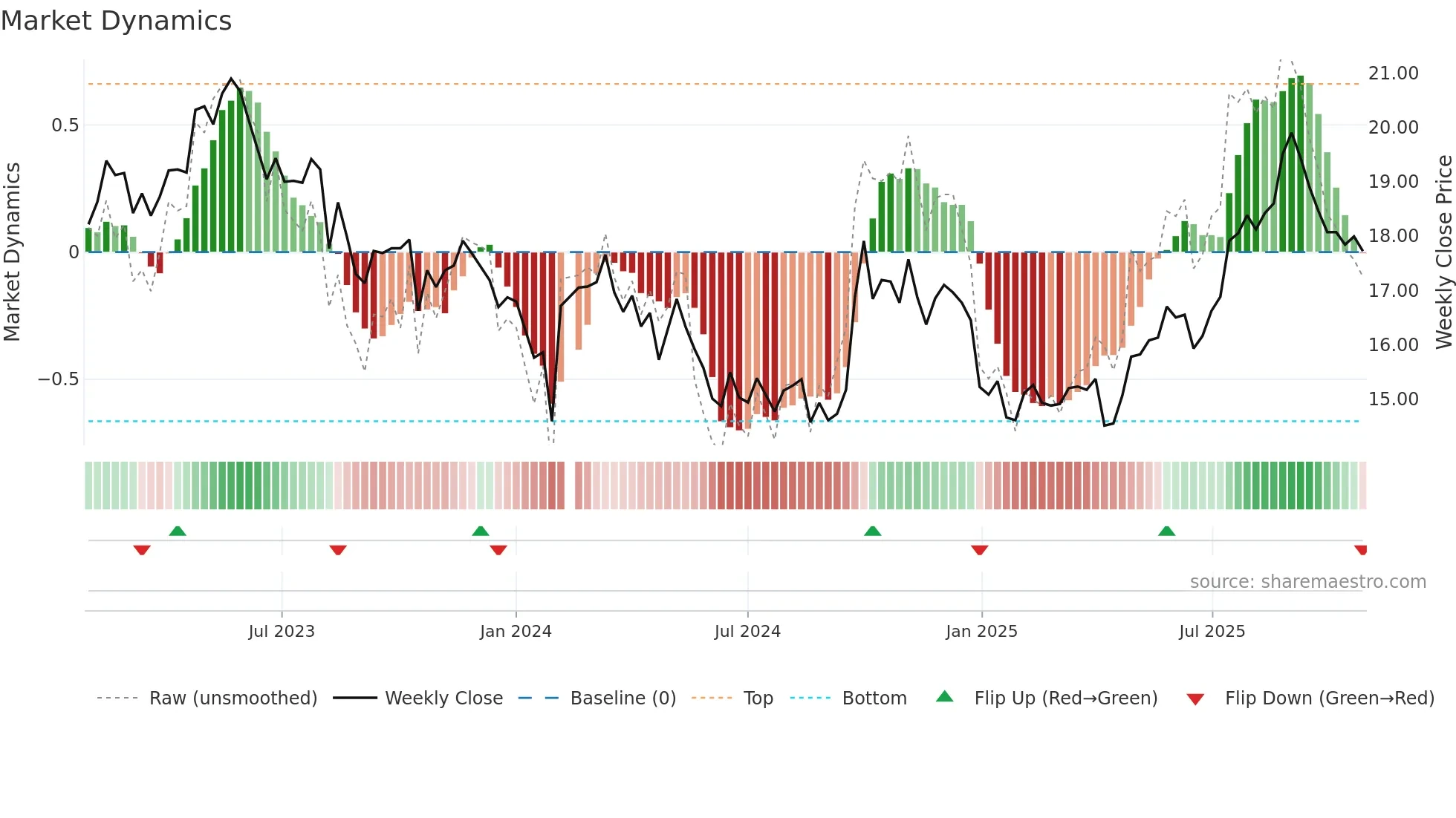 603858 weekly Market Dynamics chart