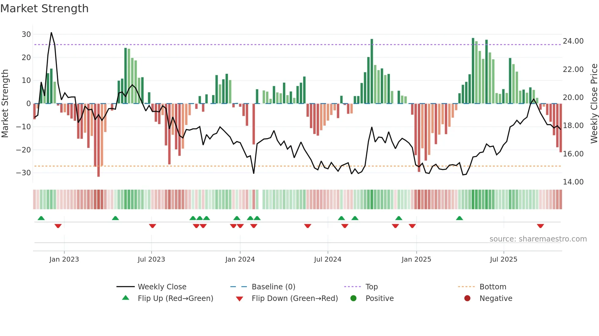 603858 weekly Market Strength chart