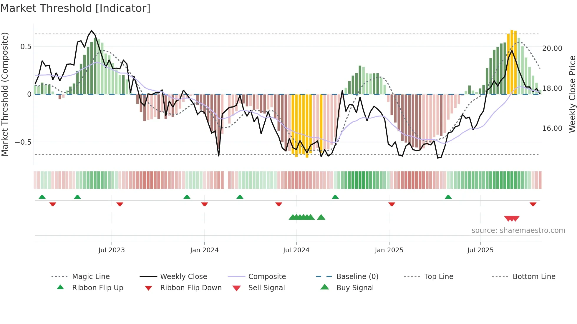 603858 weekly Market Threshold chart