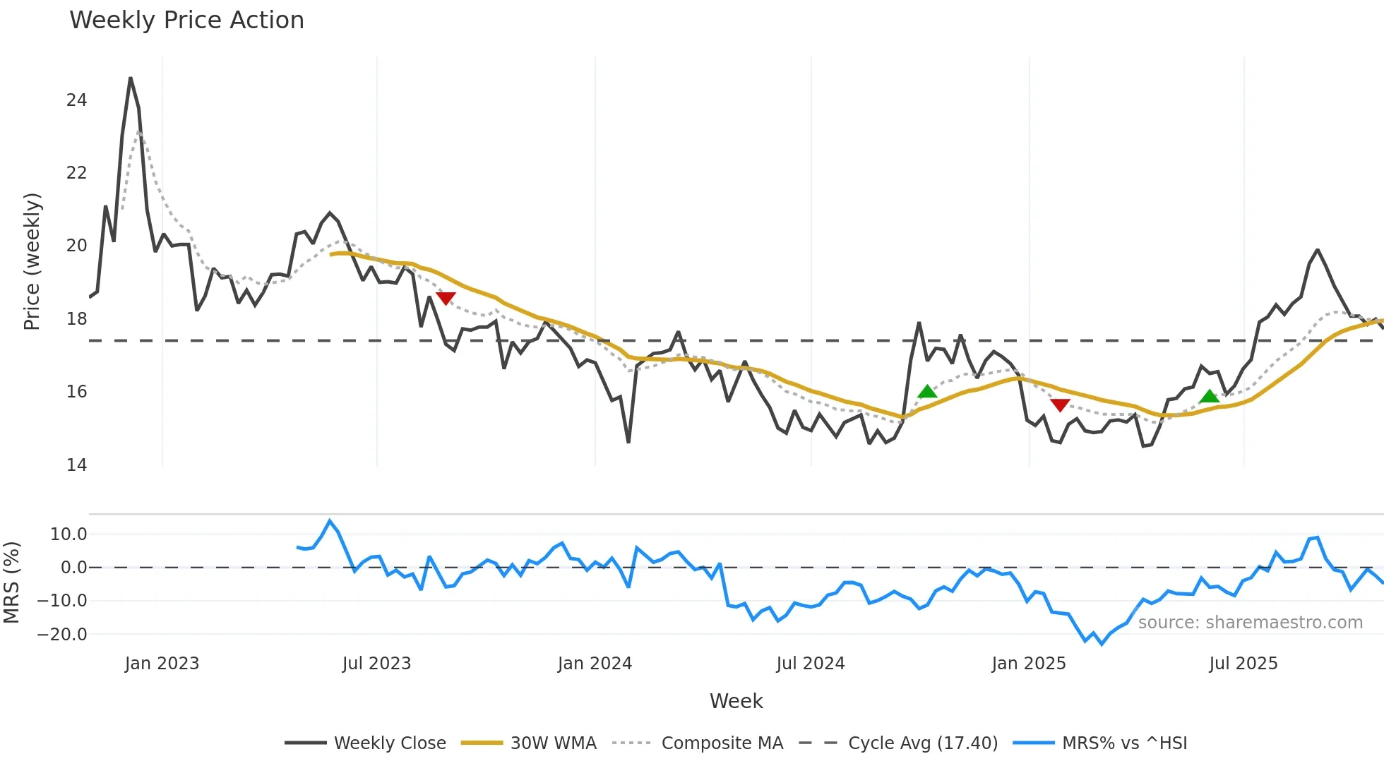 603858 weekly Price Action chart, closing 2025-10-27