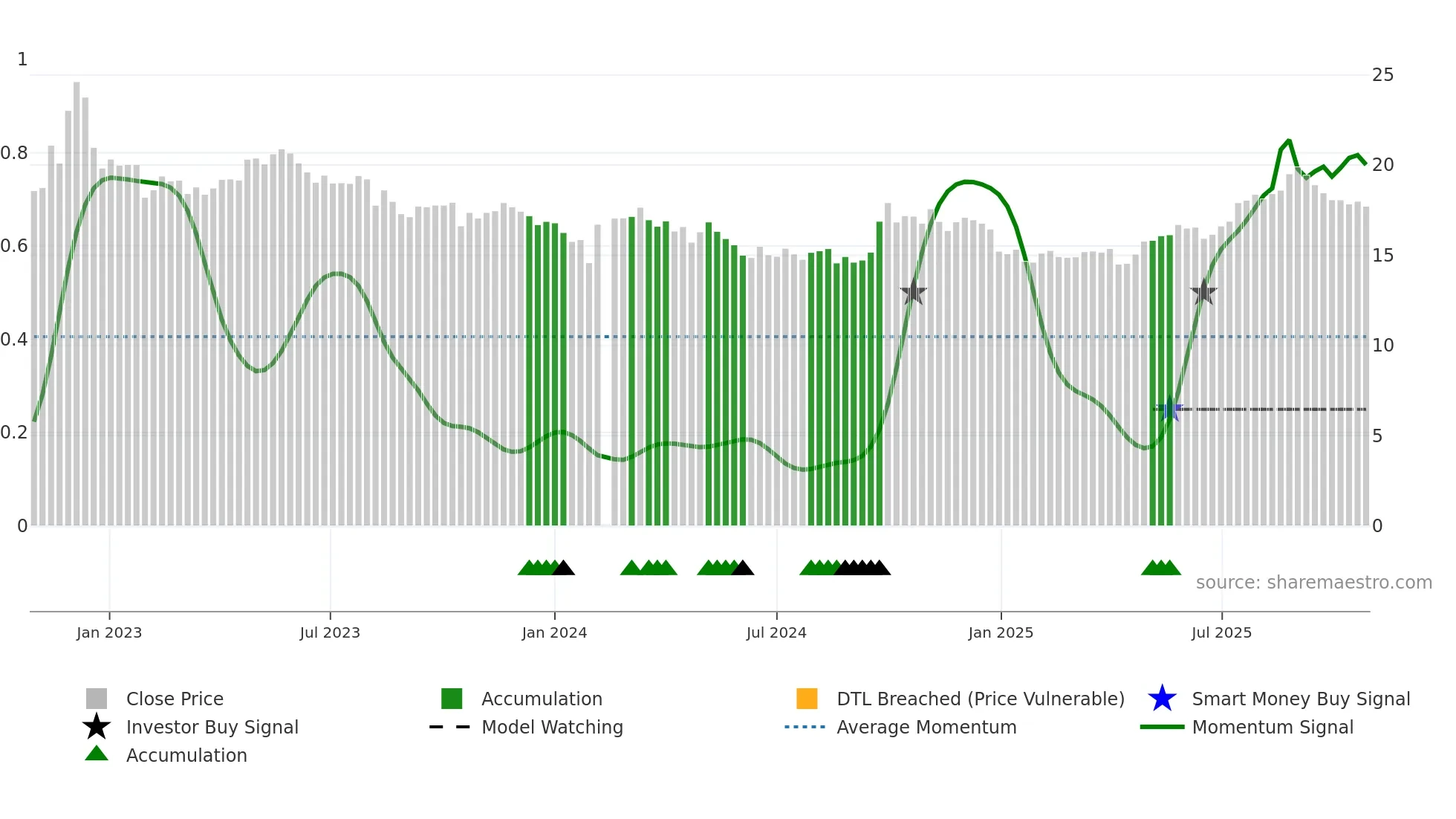 603858 weekly Smart Money chart