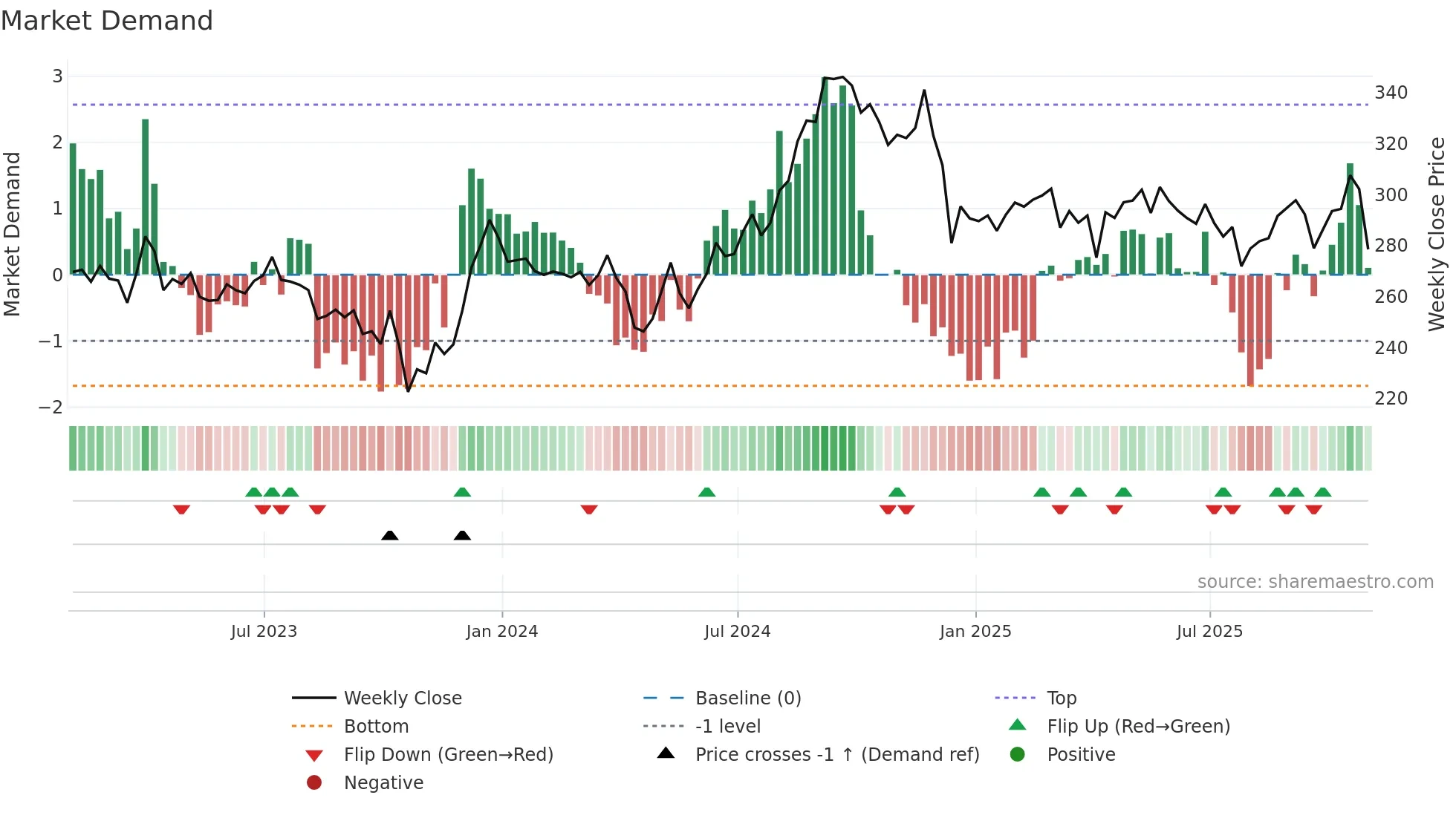 PSA weekly Market Demand chart