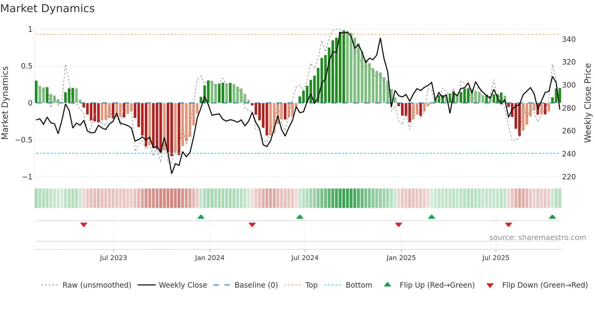 PSA weekly Market Dynamics chart