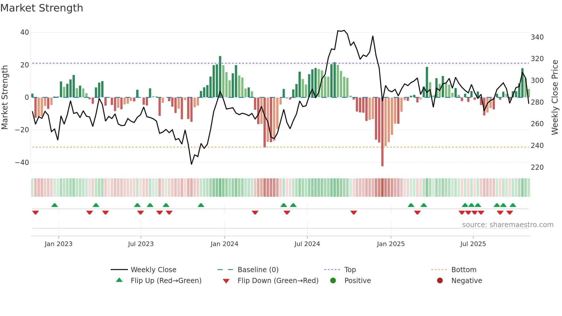 PSA weekly Market Strength chart