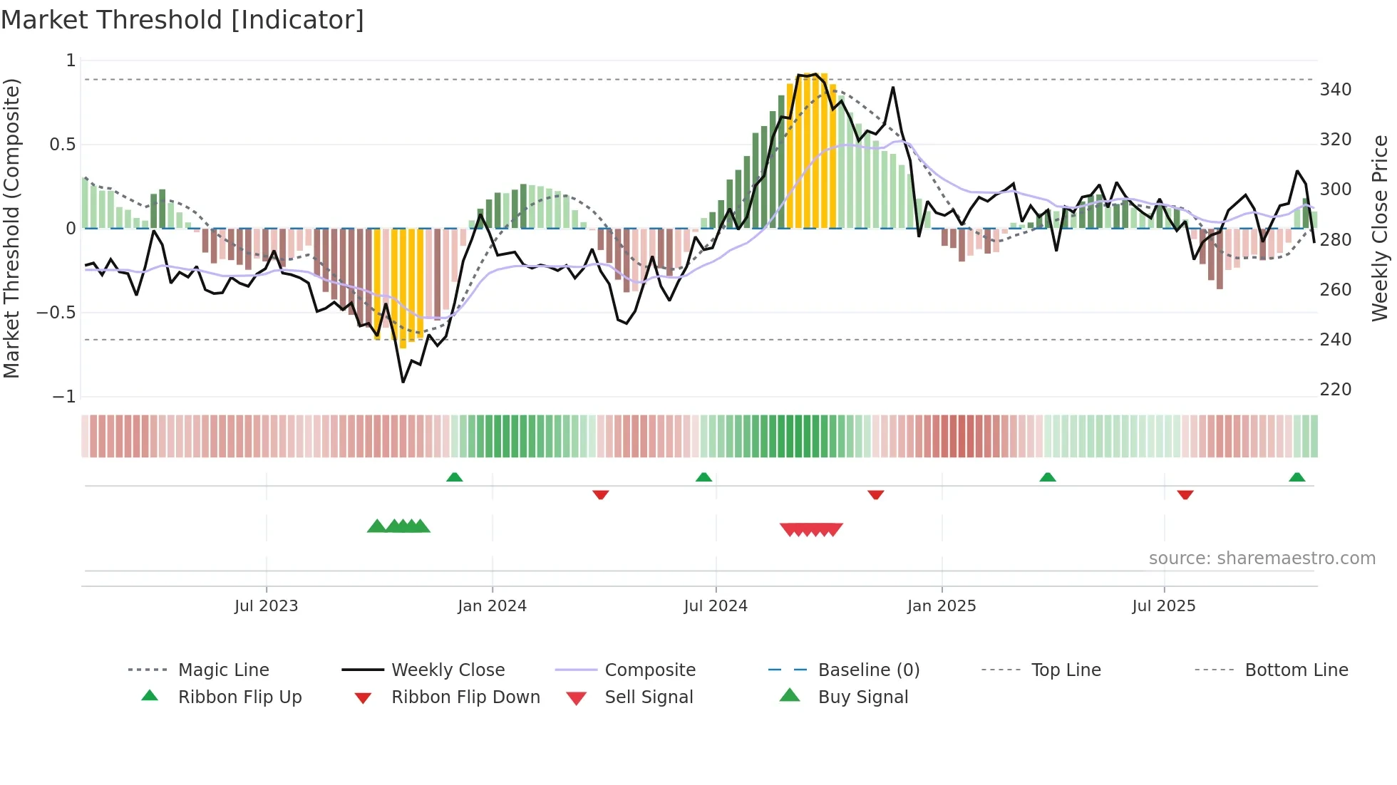PSA weekly Market Threshold chart
