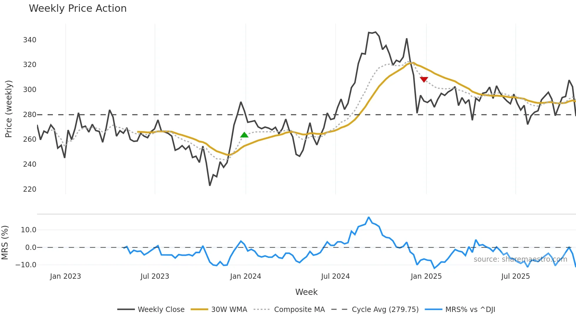 PSA weekly Price Action chart, closing 2025-10-31