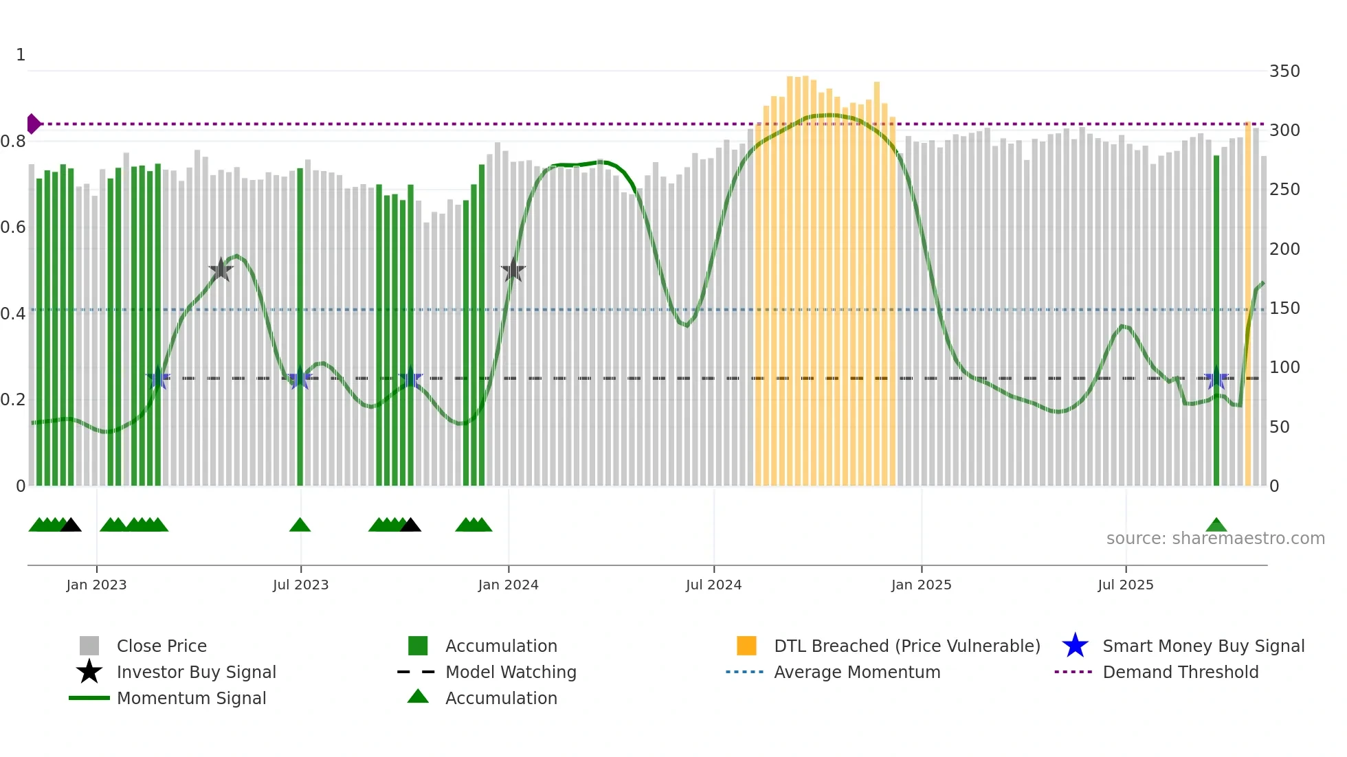 PSA weekly Smart Money chart