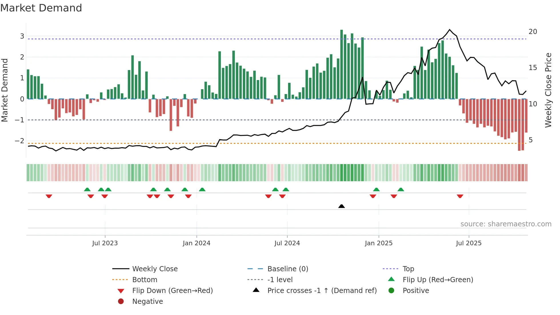 PNP weekly Market Demand chart