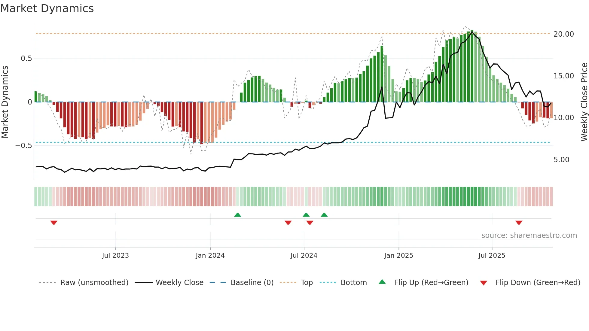 PNP weekly Market Dynamics chart