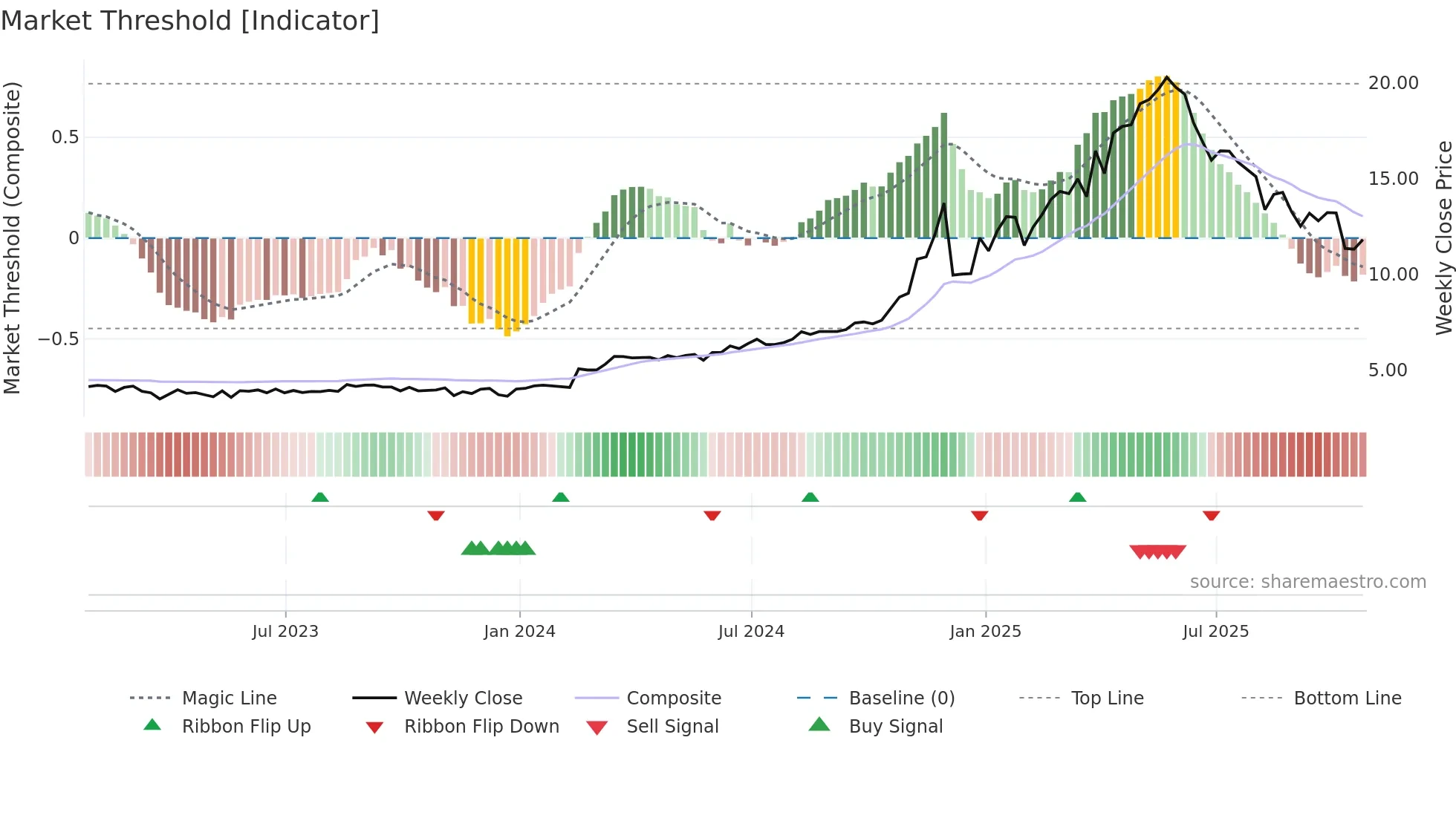 PNP weekly Market Threshold chart