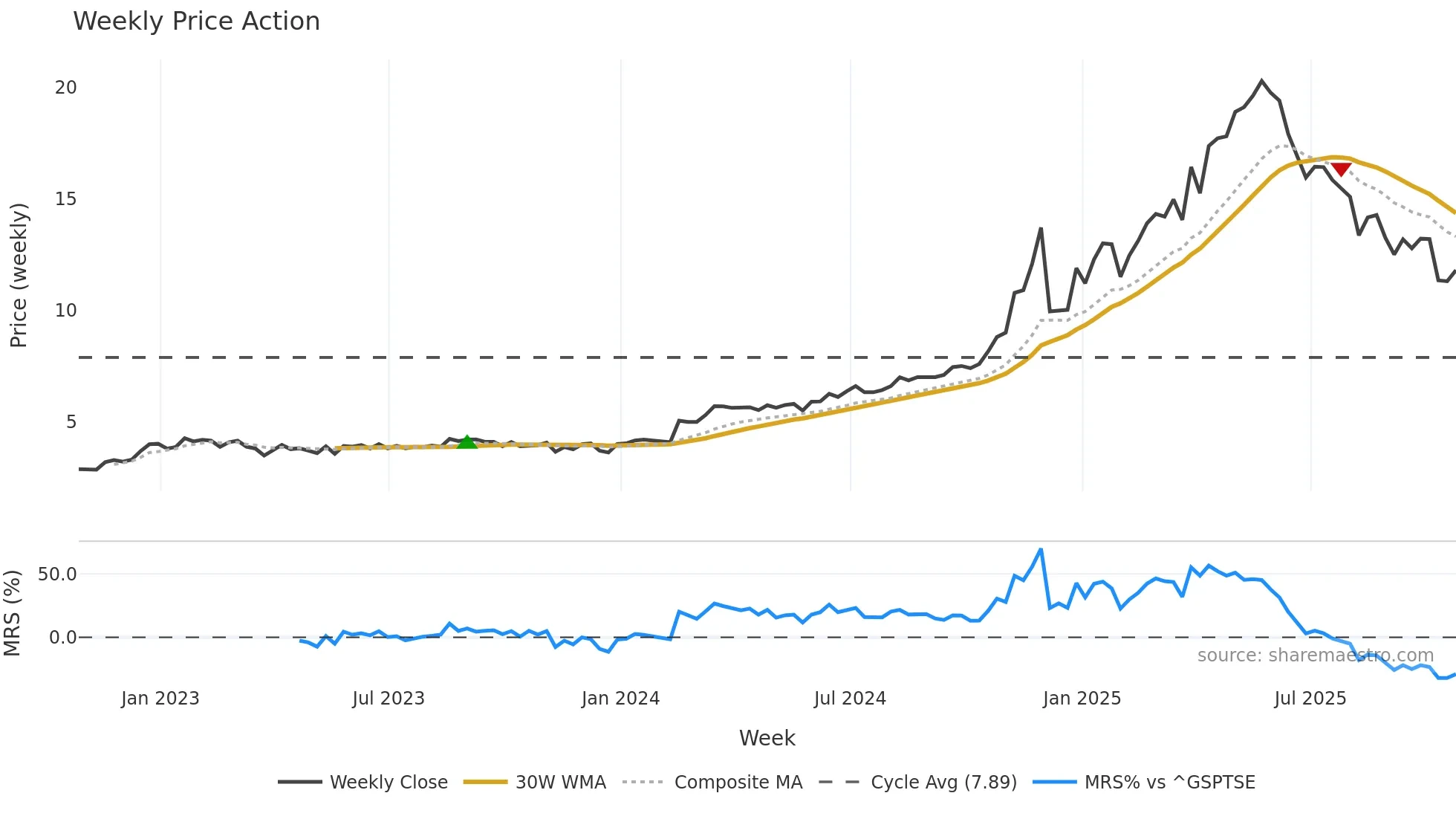 PNP weekly Price Action chart, closing 2025-10-24