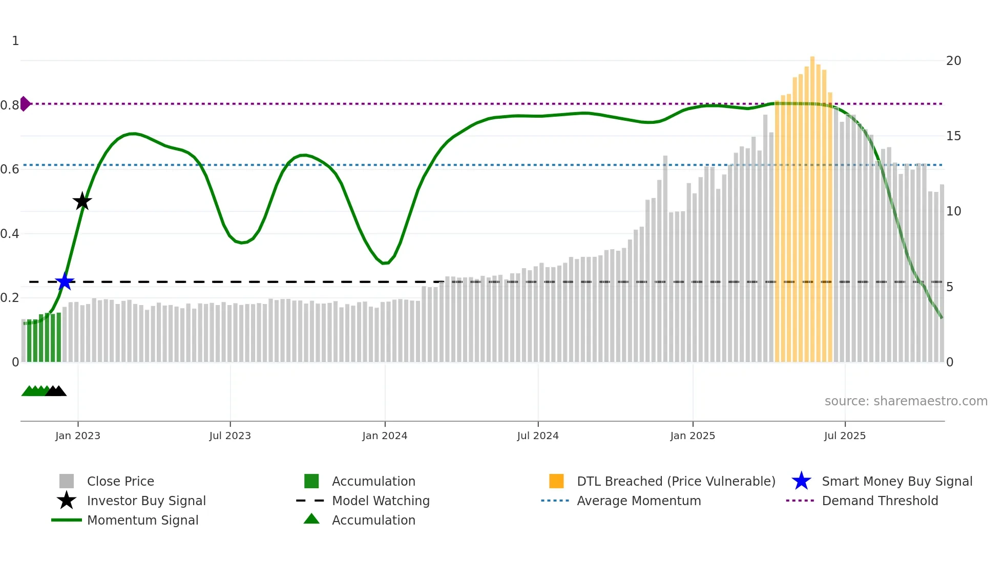PNP weekly Smart Money chart