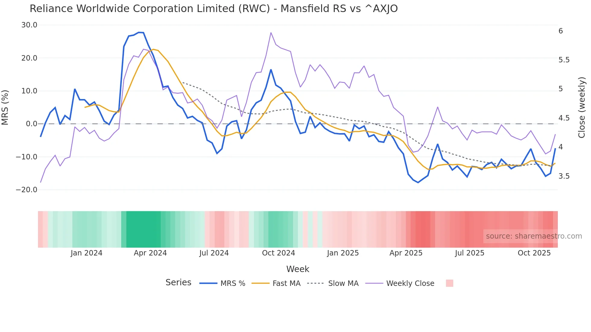 RWC Mansfield Relative Strength chart