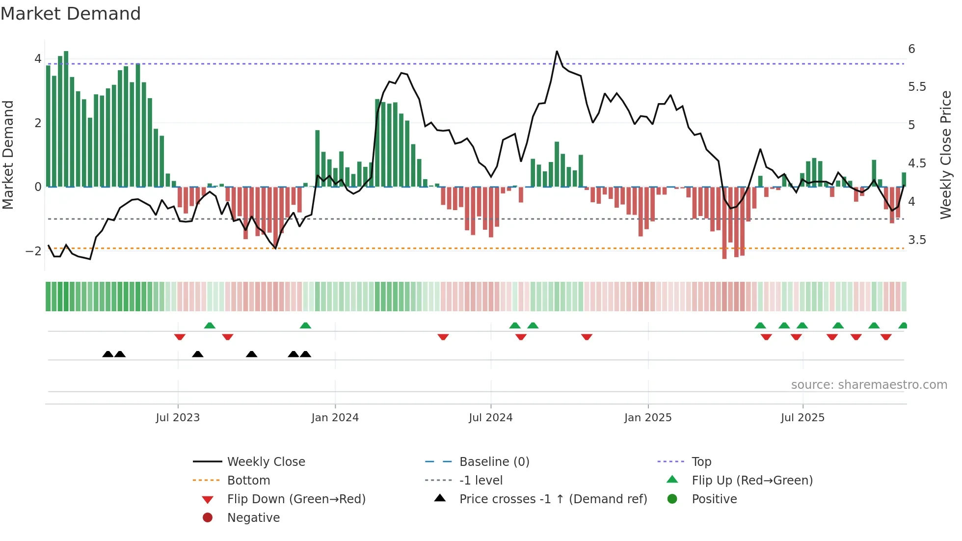RWC weekly Market Demand chart