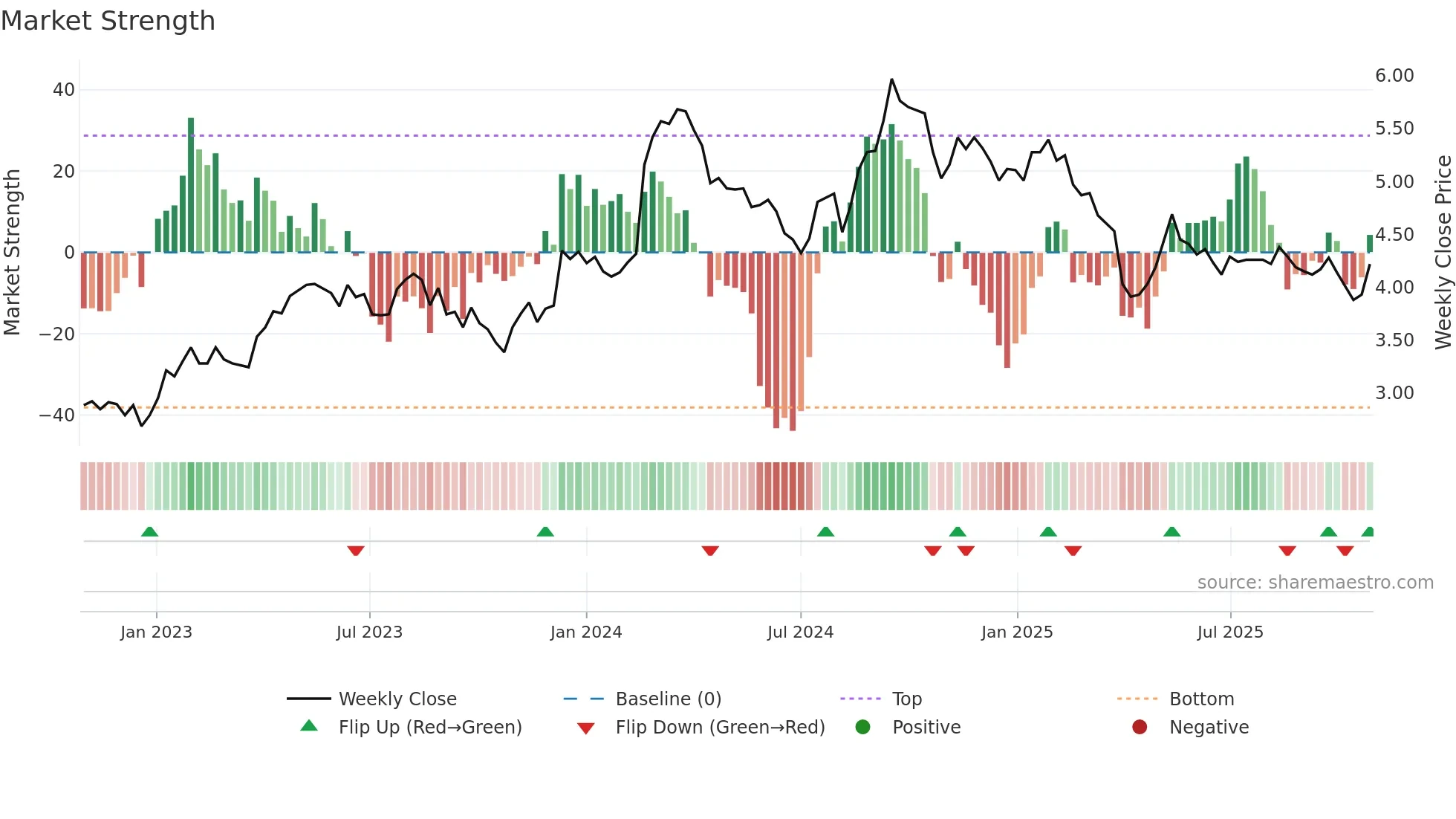 RWC weekly Market Strength chart
