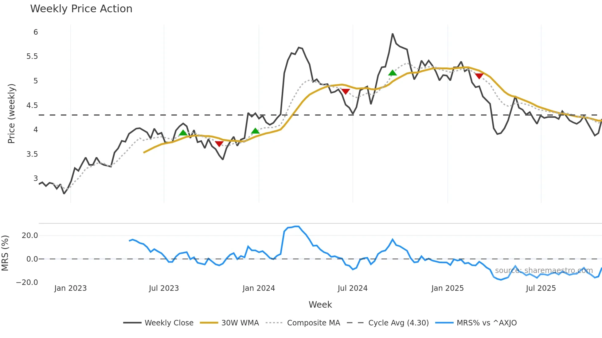 RWC weekly Price Action chart, closing 2025-10-27