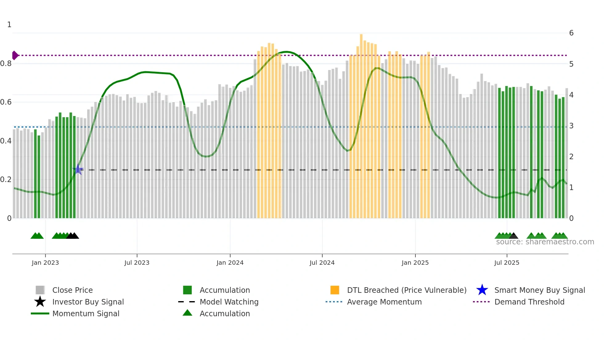 RWC weekly Smart Money chart