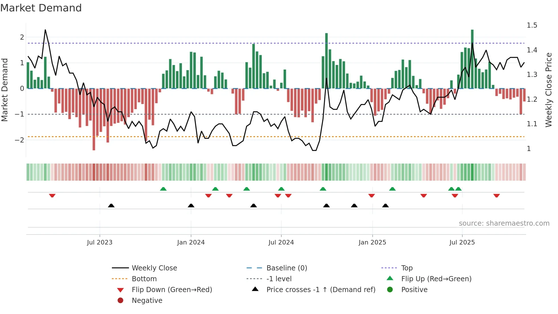 0338 weekly Market Demand chart