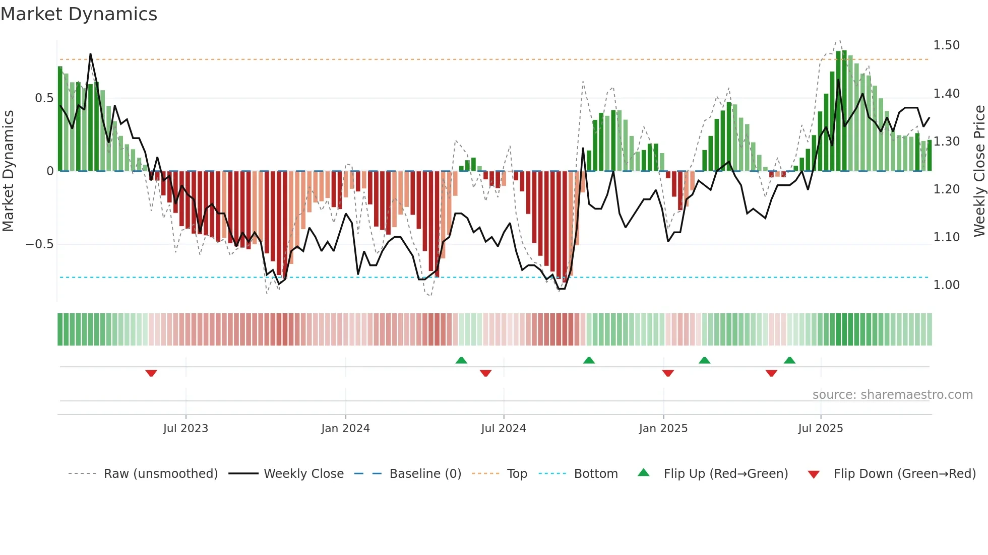 0338 weekly Market Dynamics chart