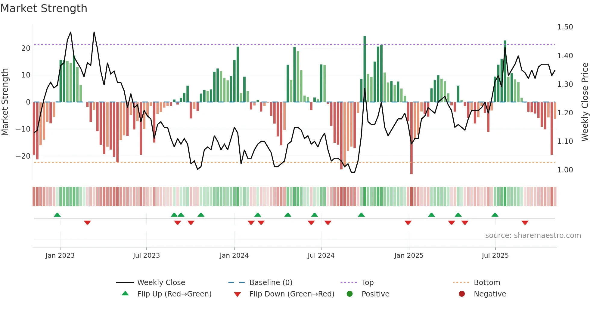 0338 weekly Market Strength chart