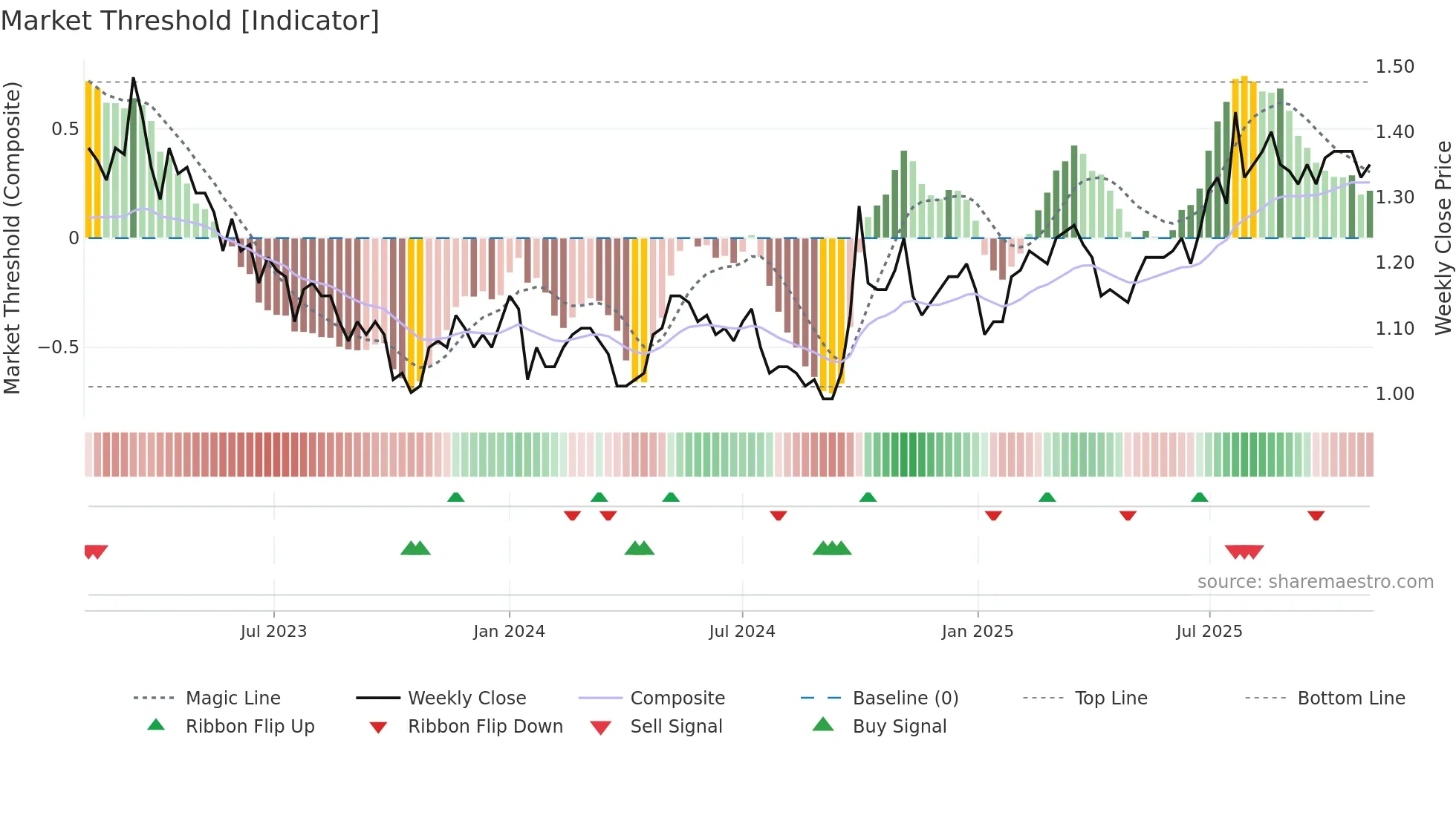 0338 weekly Market Threshold chart