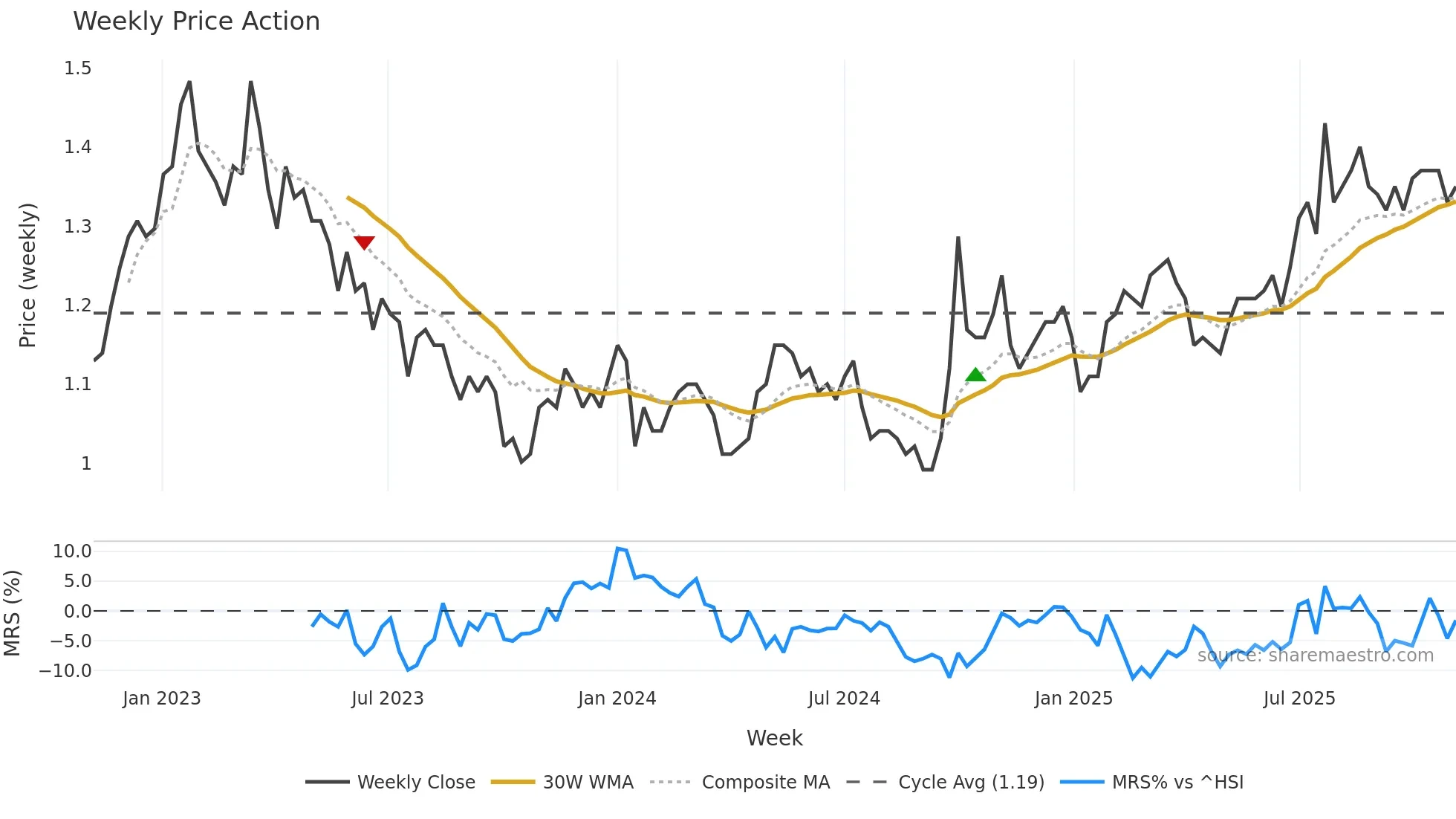 0338 weekly Price Action chart, closing 2025-11-03