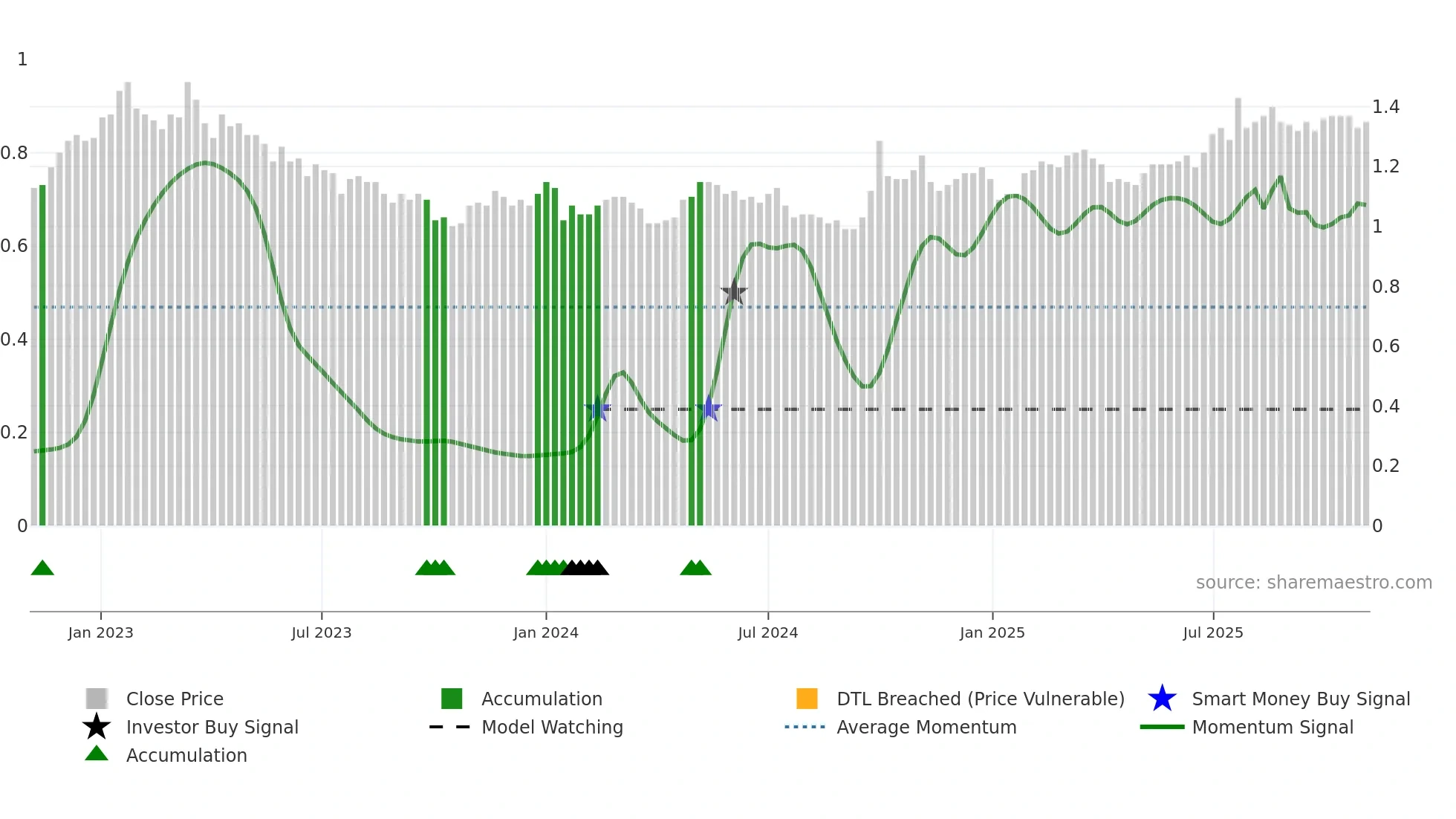 0338 weekly Smart Money chart