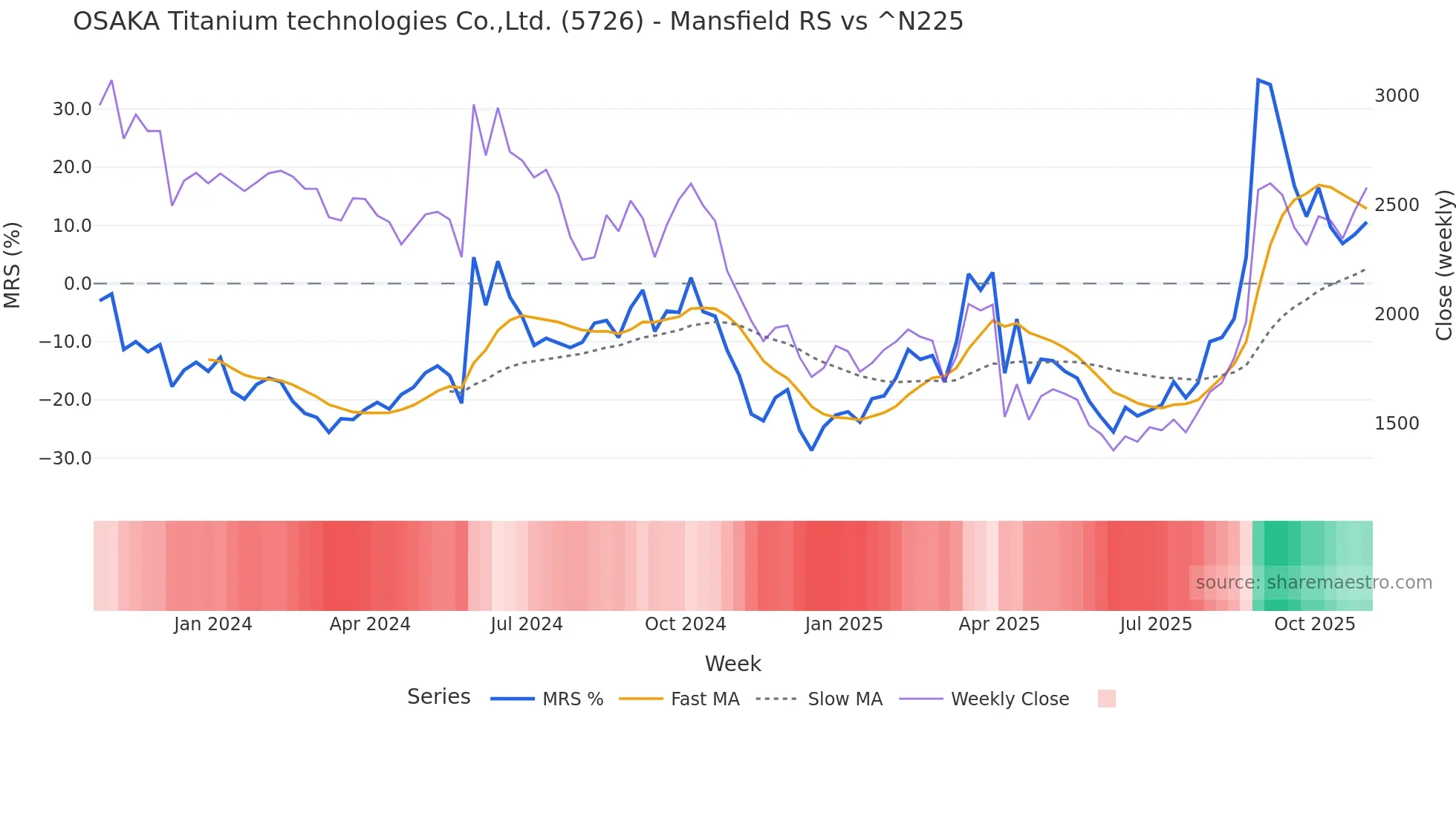 5726 Mansfield Relative Strength chart
