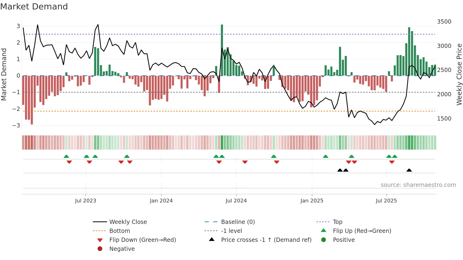 5726 weekly Market Demand chart