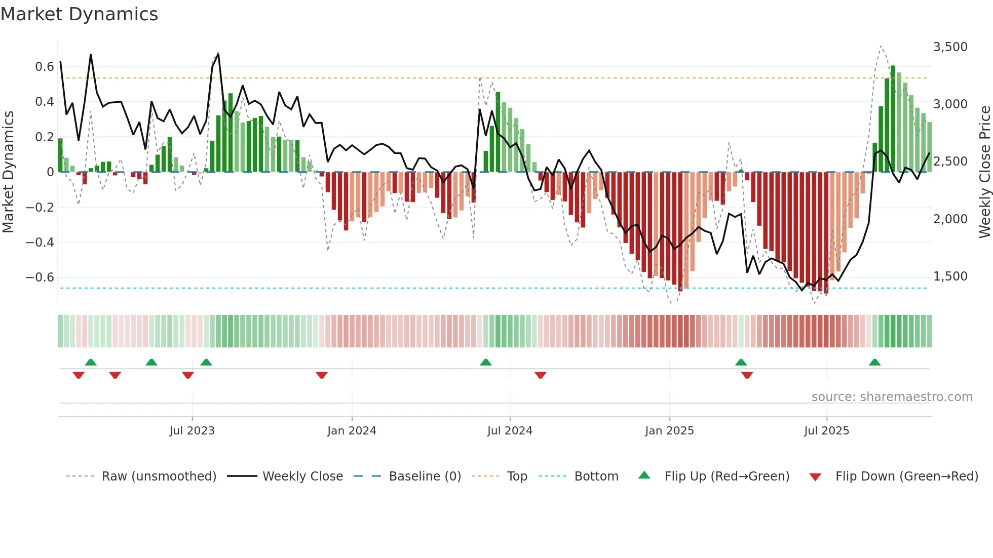 5726 weekly Market Dynamics chart