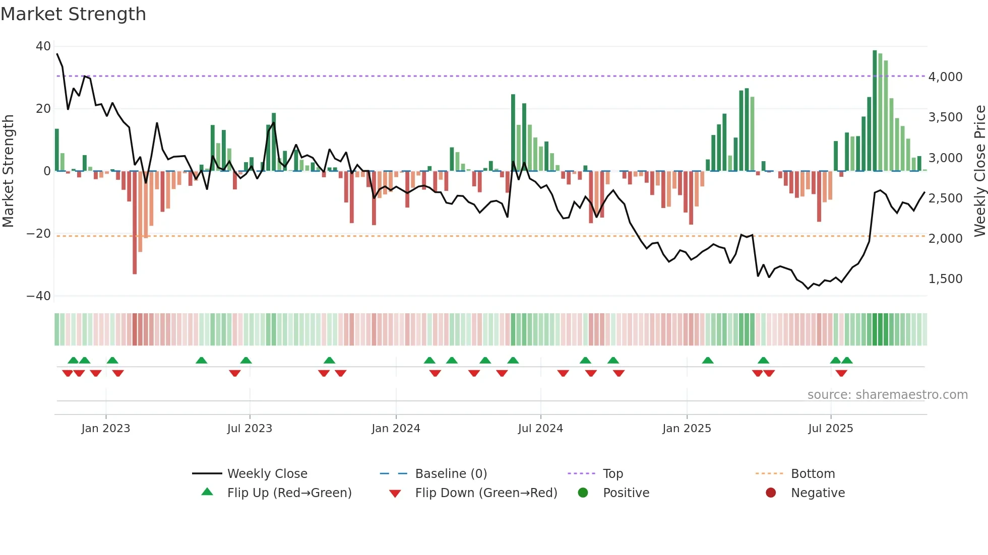 5726 weekly Market Strength chart