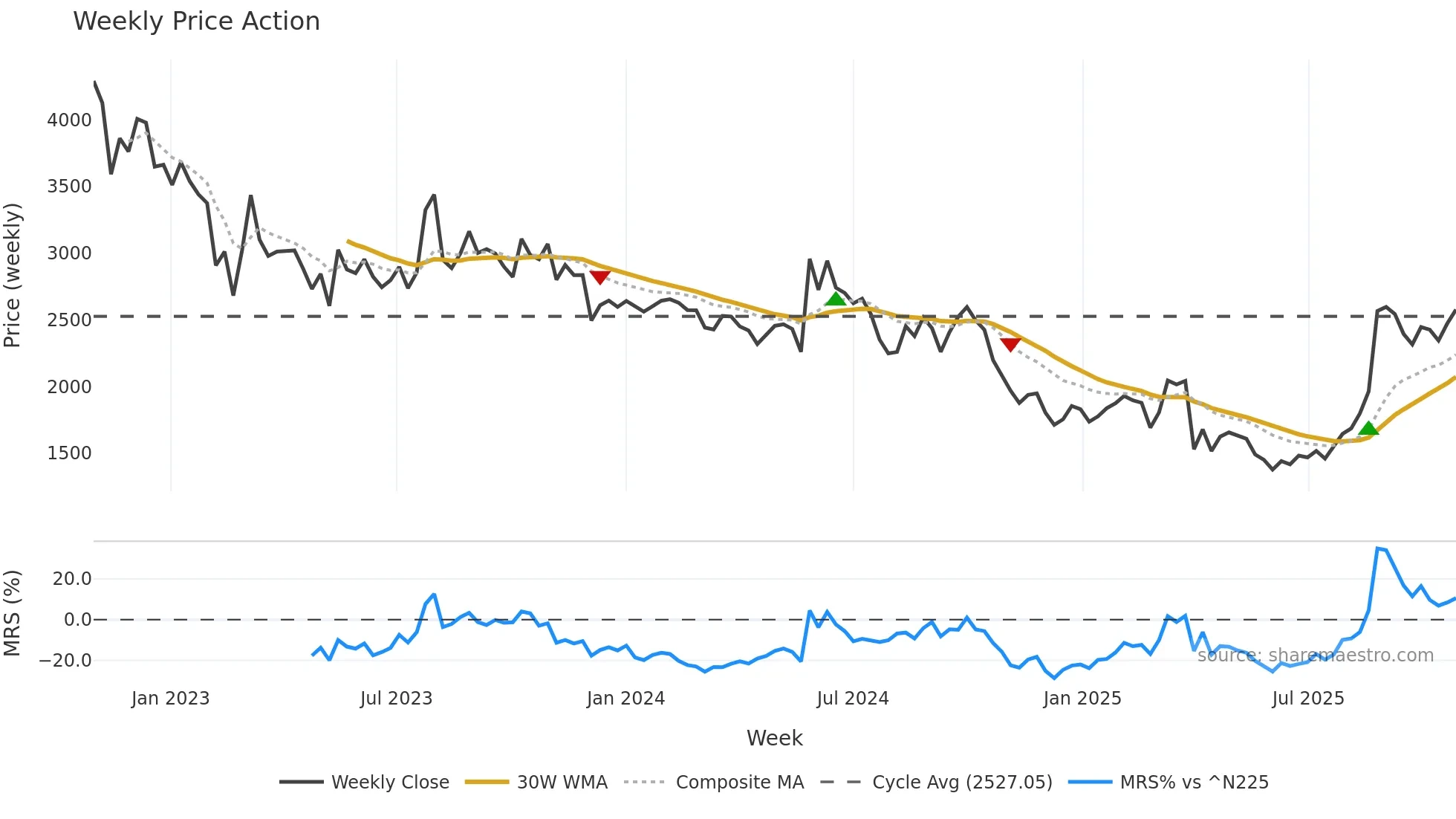 5726 weekly Price Action chart, closing 2025-10-27