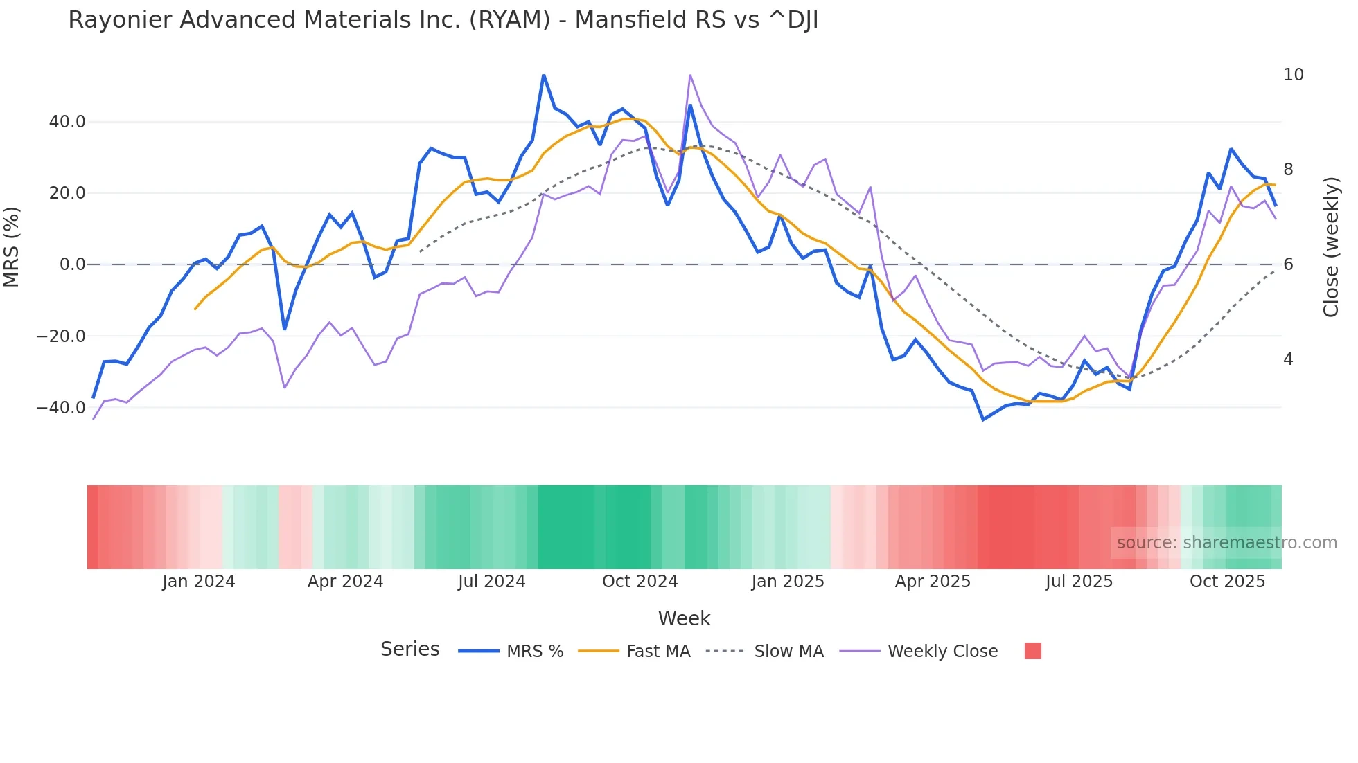 RYAM Mansfield Relative Strength chart