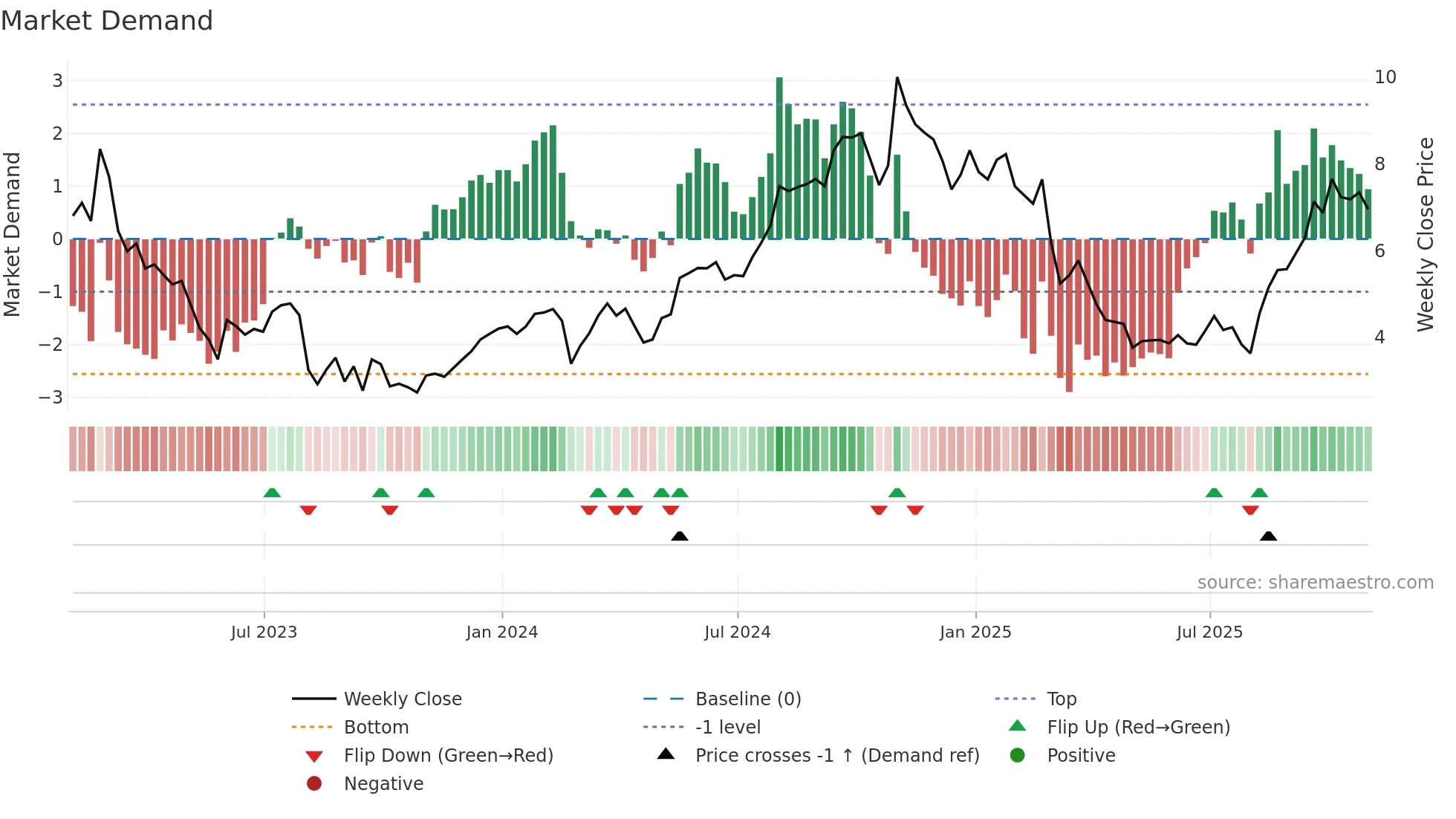 RYAM weekly Market Demand chart