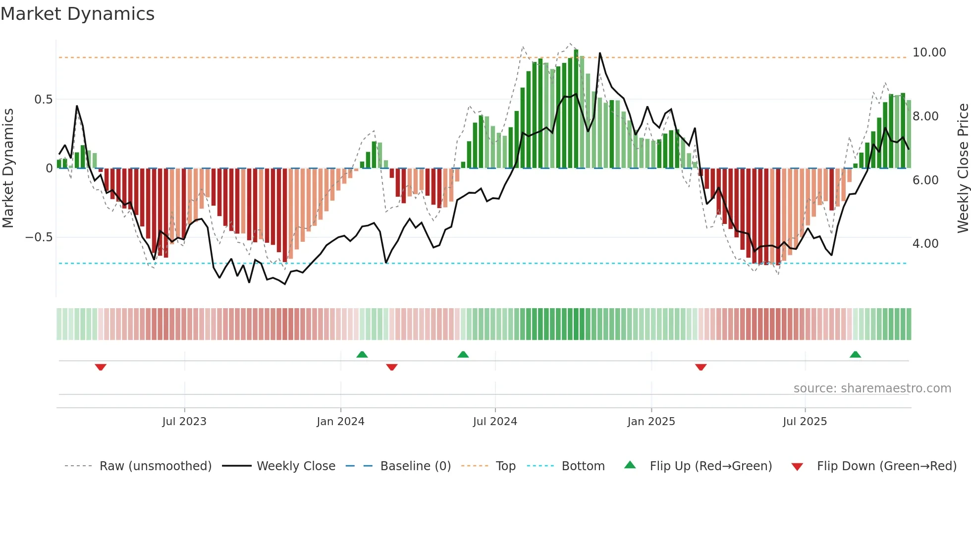RYAM weekly Market Dynamics chart