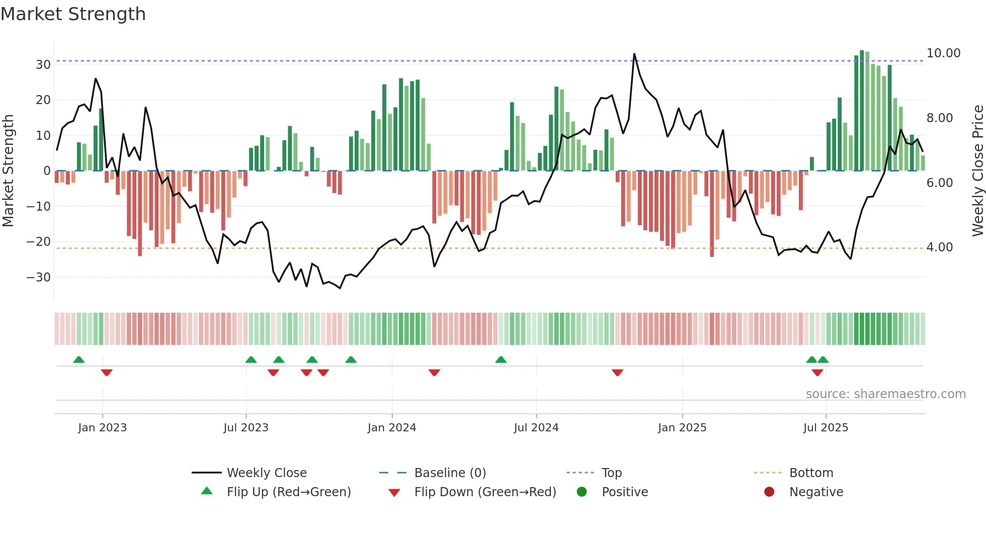 RYAM weekly Market Strength chart