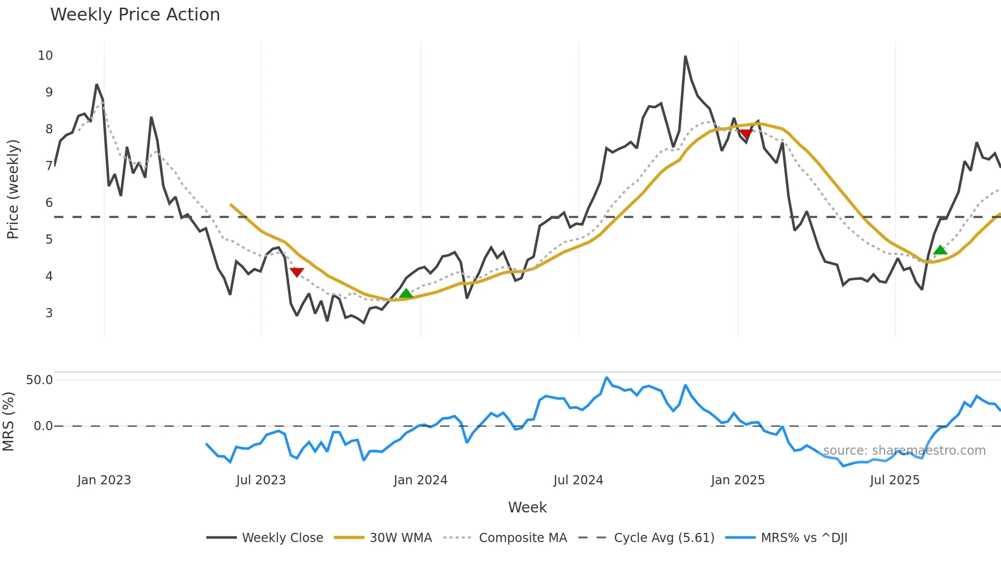 RYAM weekly Price Action chart, closing 2025-10-31