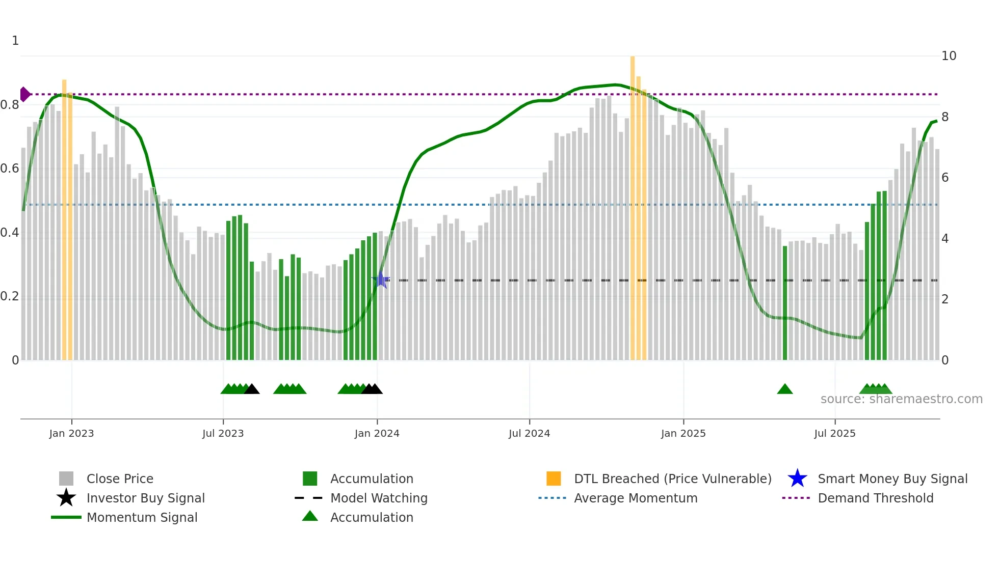 RYAM weekly Smart Money chart